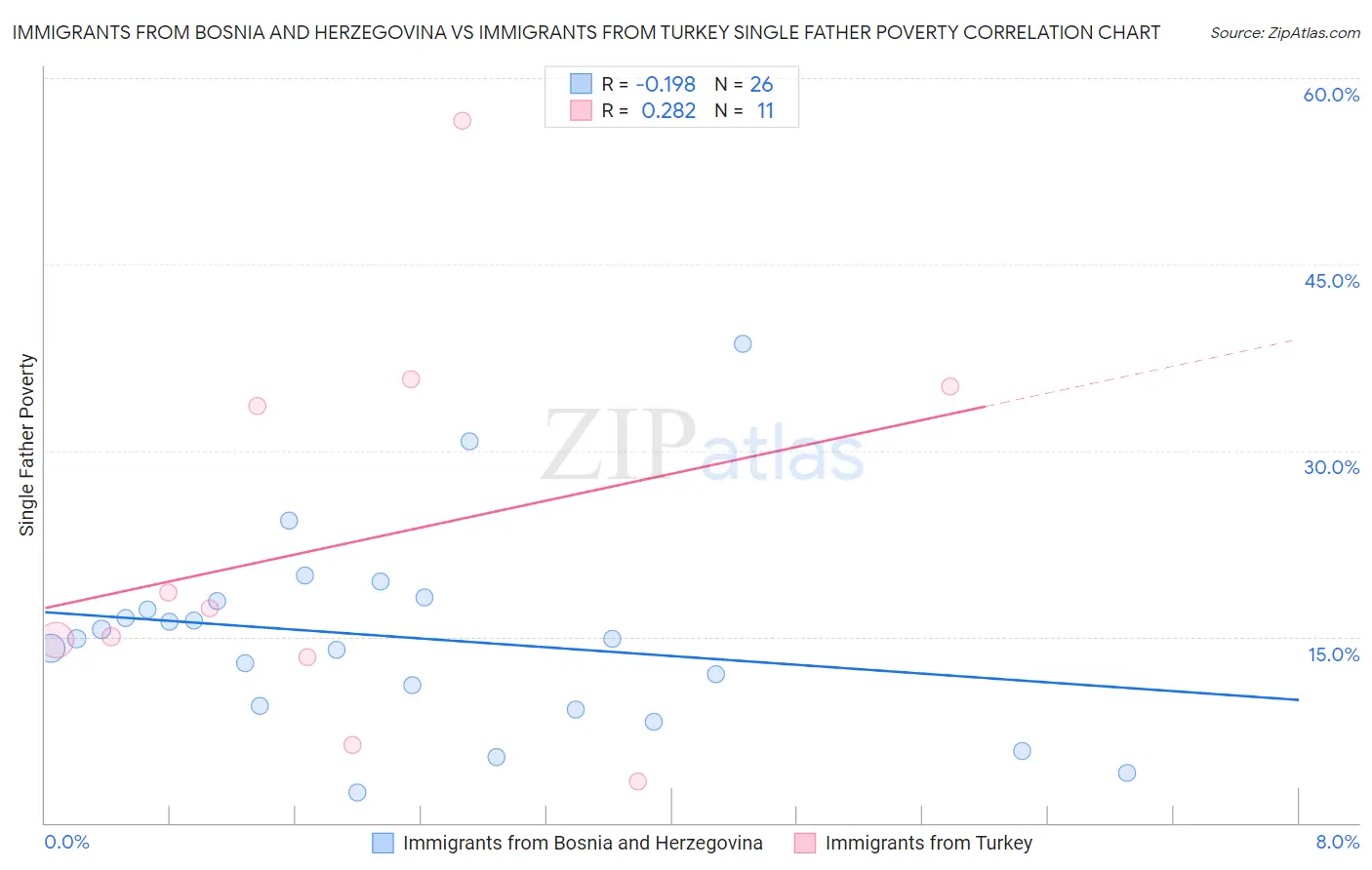 Immigrants from Bosnia and Herzegovina vs Immigrants from Turkey Single Father Poverty