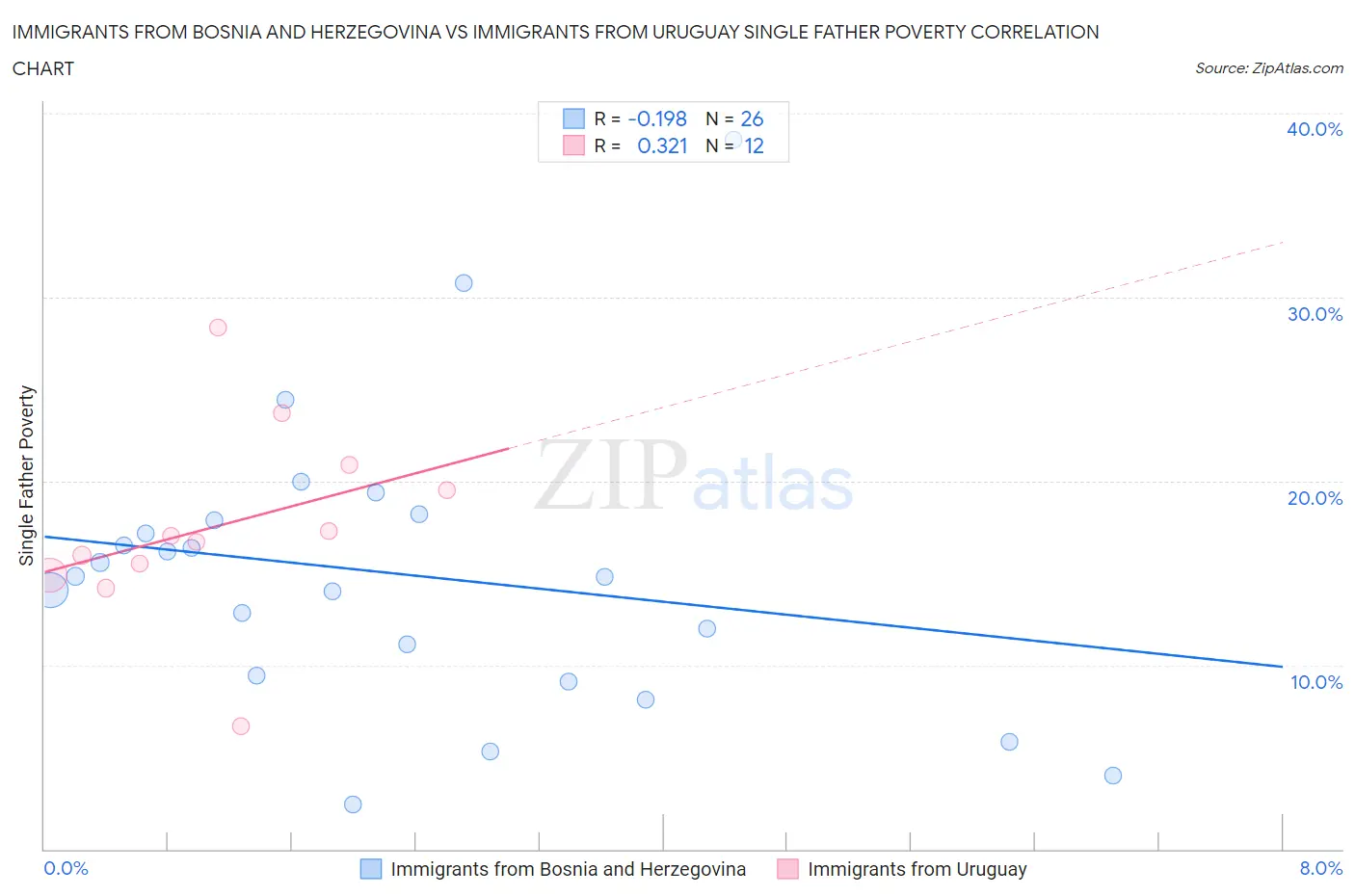 Immigrants from Bosnia and Herzegovina vs Immigrants from Uruguay Single Father Poverty