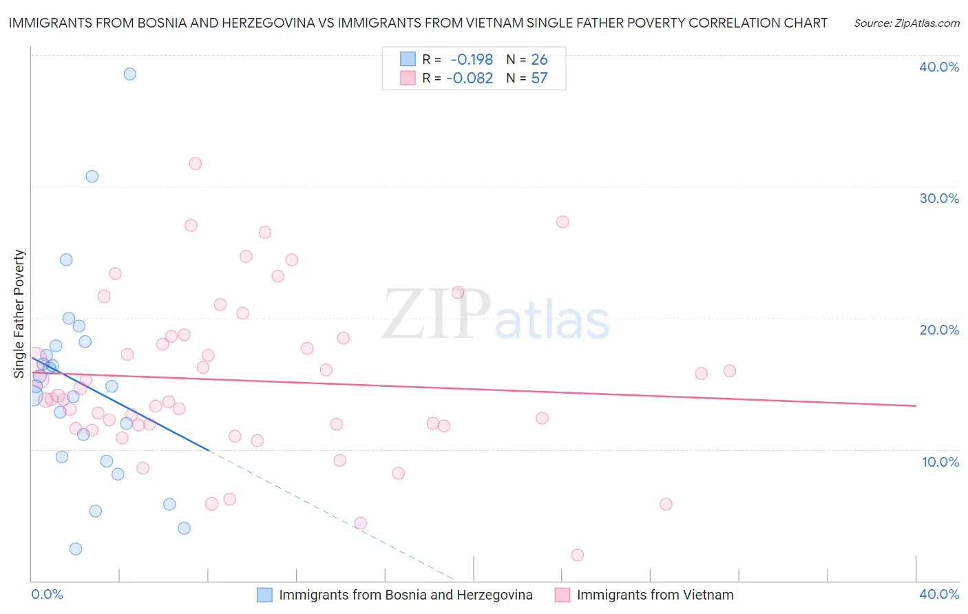 Immigrants from Bosnia and Herzegovina vs Immigrants from Vietnam Single Father Poverty