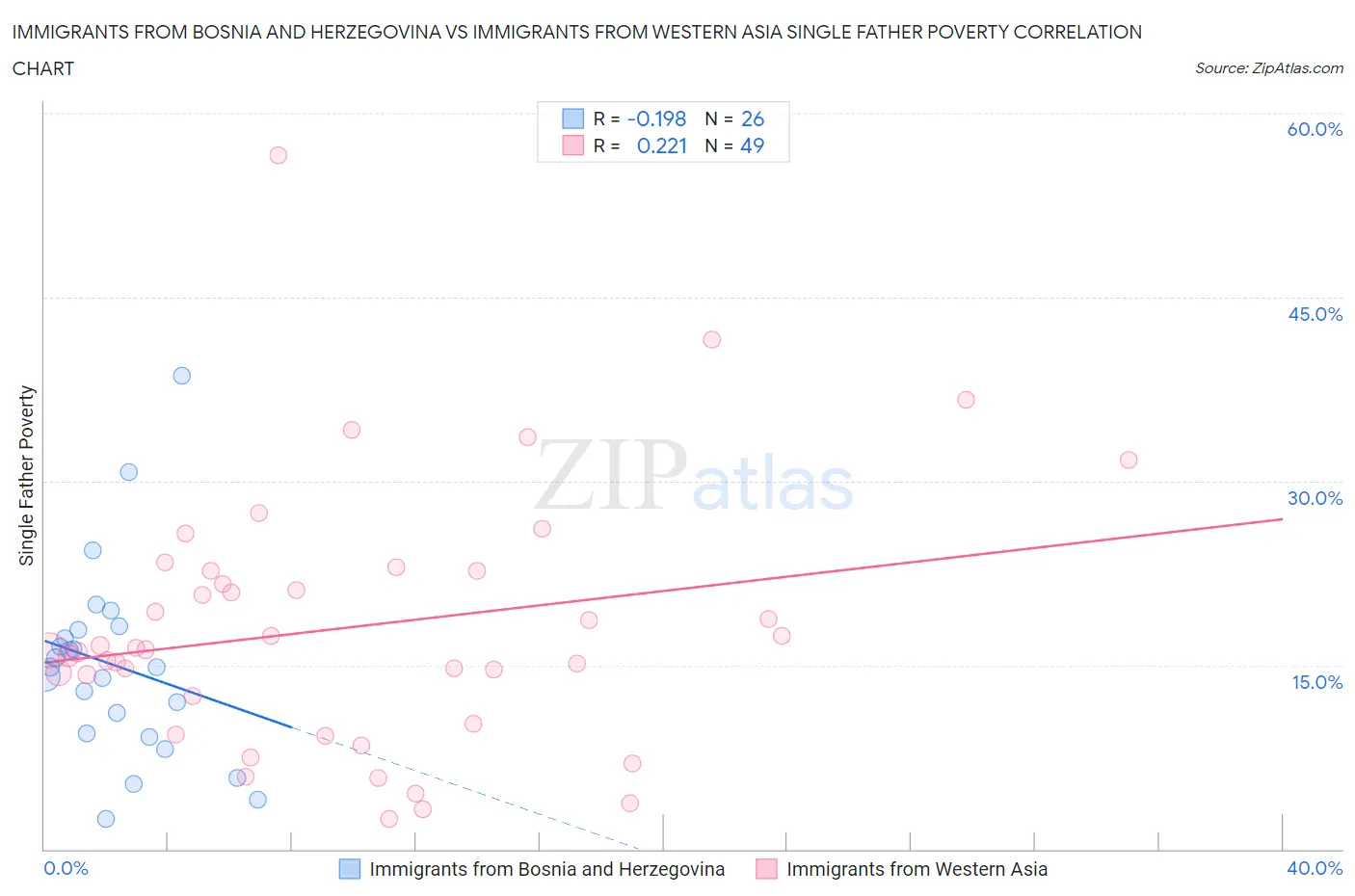 Immigrants from Bosnia and Herzegovina vs Immigrants from Western Asia Single Father Poverty