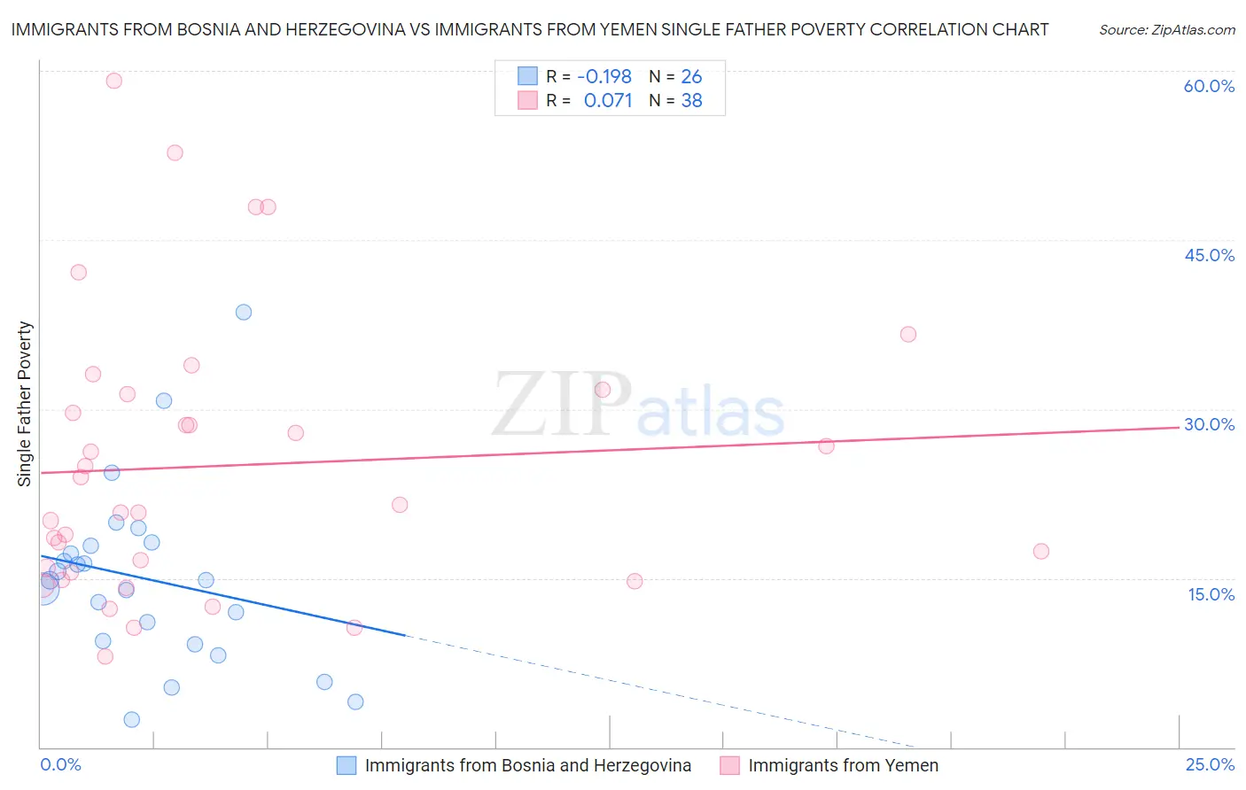 Immigrants from Bosnia and Herzegovina vs Immigrants from Yemen Single Father Poverty