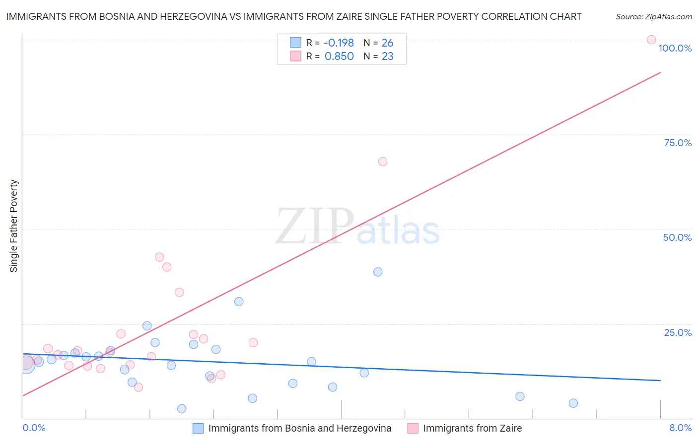 Immigrants from Bosnia and Herzegovina vs Immigrants from Zaire Single Father Poverty
