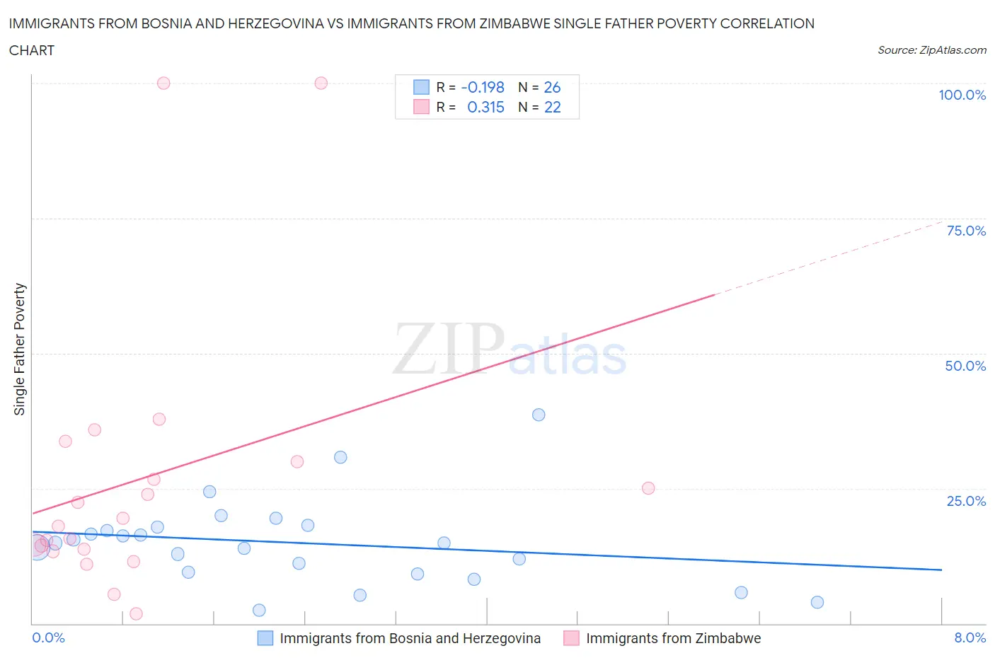 Immigrants from Bosnia and Herzegovina vs Immigrants from Zimbabwe Single Father Poverty