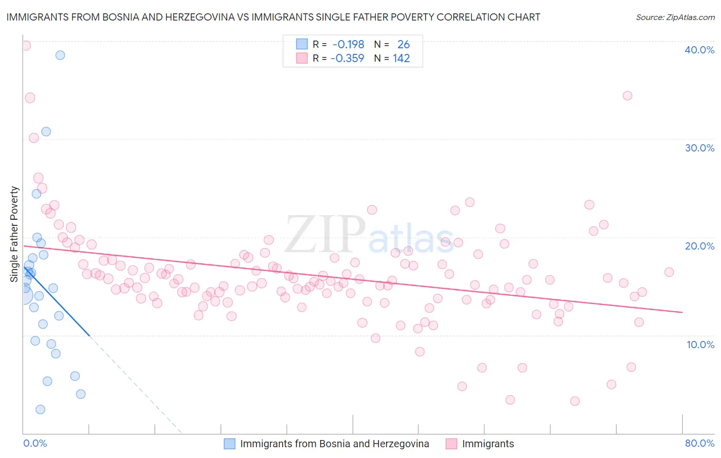 Immigrants from Bosnia and Herzegovina vs Immigrants Single Father Poverty