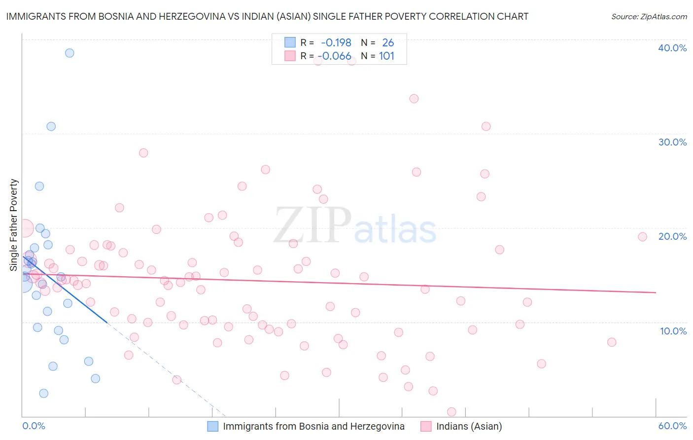 Immigrants from Bosnia and Herzegovina vs Indian (Asian) Single Father Poverty