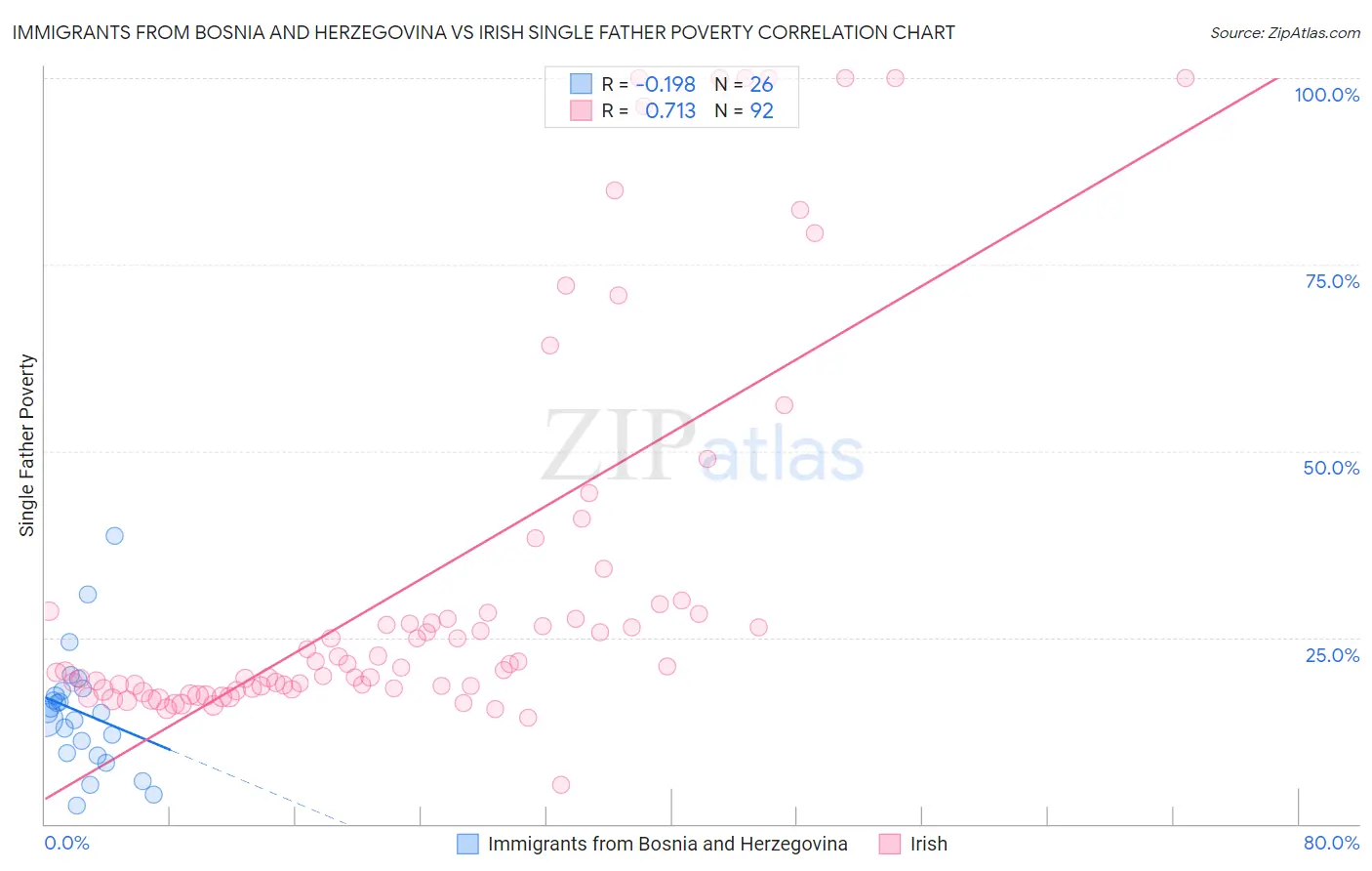 Immigrants from Bosnia and Herzegovina vs Irish Single Father Poverty