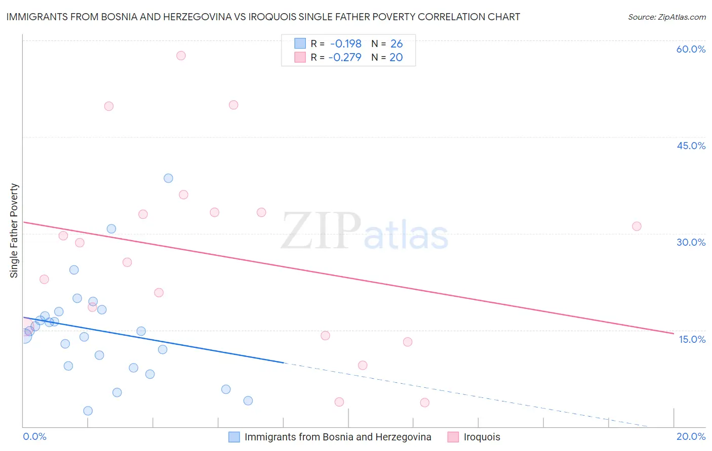 Immigrants from Bosnia and Herzegovina vs Iroquois Single Father Poverty