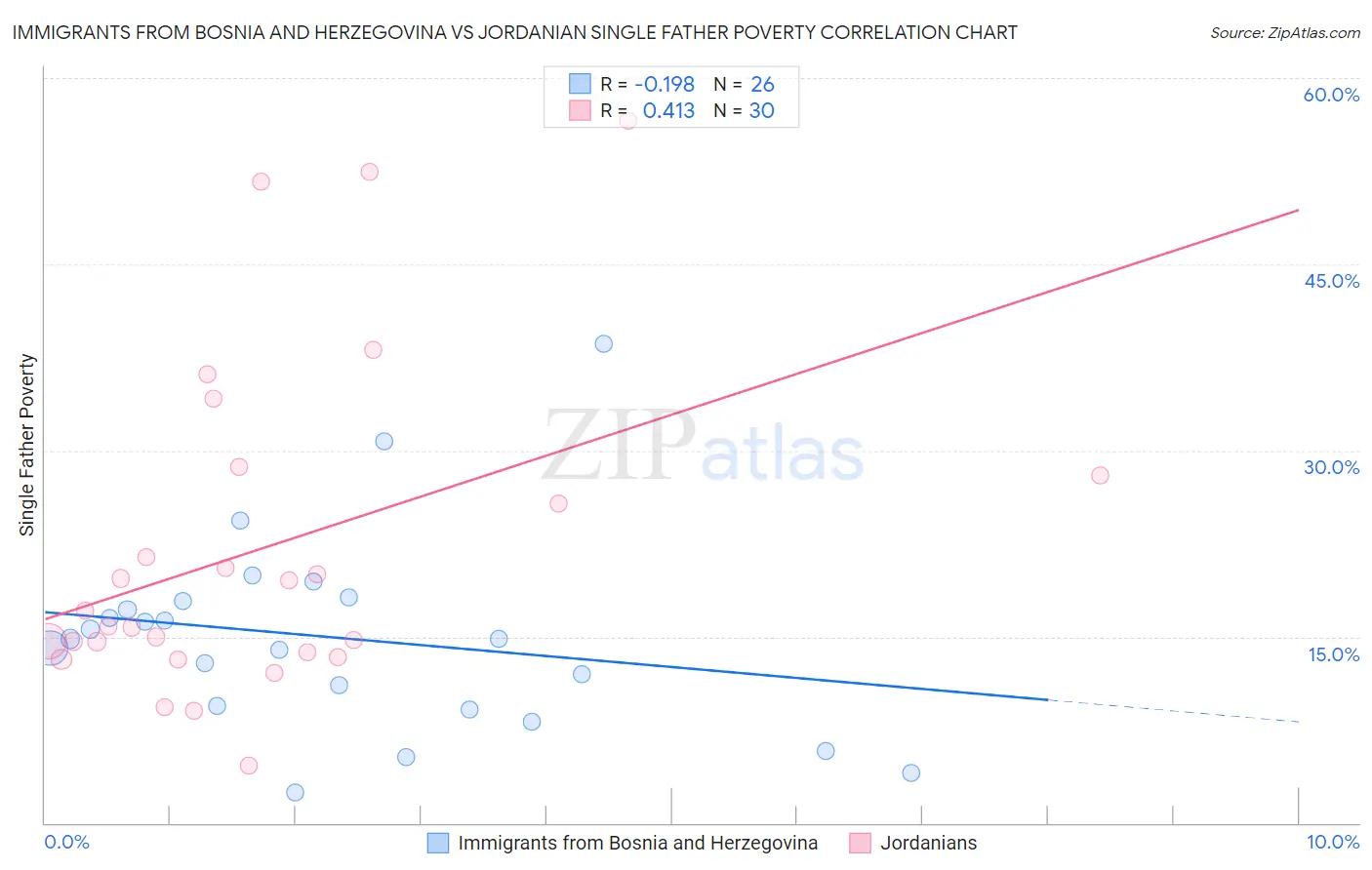 Immigrants from Bosnia and Herzegovina vs Jordanian Single Father Poverty