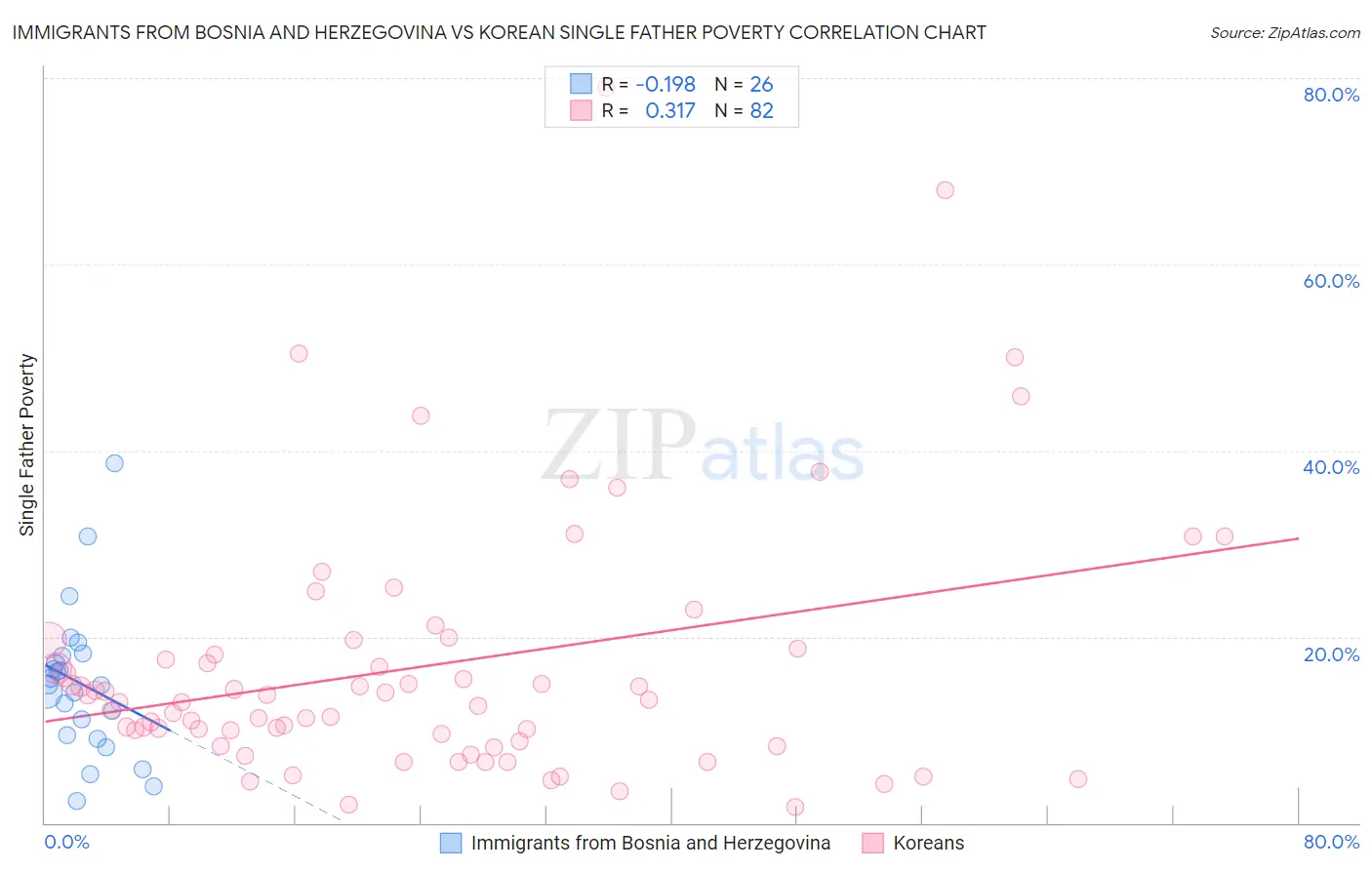 Immigrants from Bosnia and Herzegovina vs Korean Single Father Poverty
