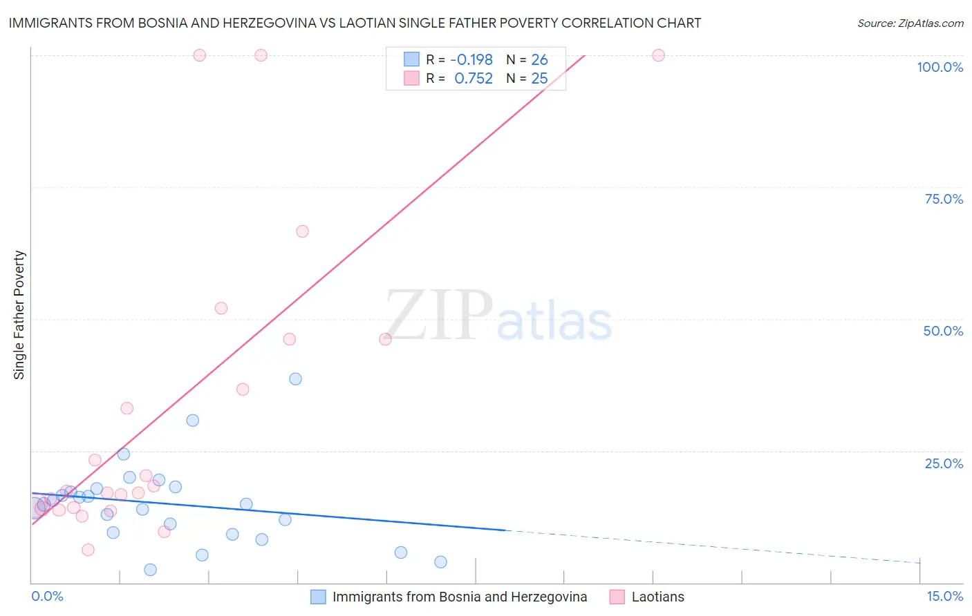 Immigrants from Bosnia and Herzegovina vs Laotian Single Father Poverty