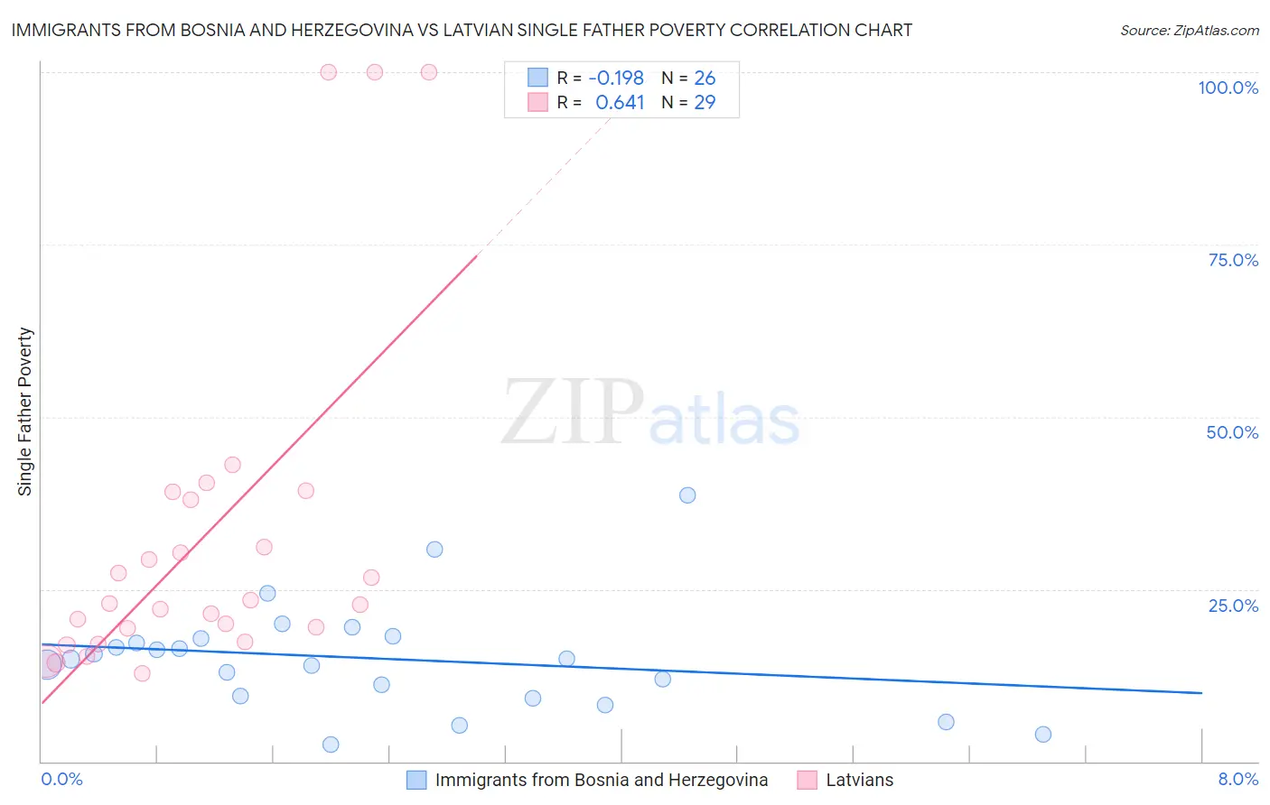 Immigrants from Bosnia and Herzegovina vs Latvian Single Father Poverty