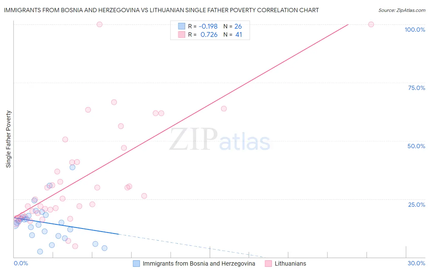 Immigrants from Bosnia and Herzegovina vs Lithuanian Single Father Poverty