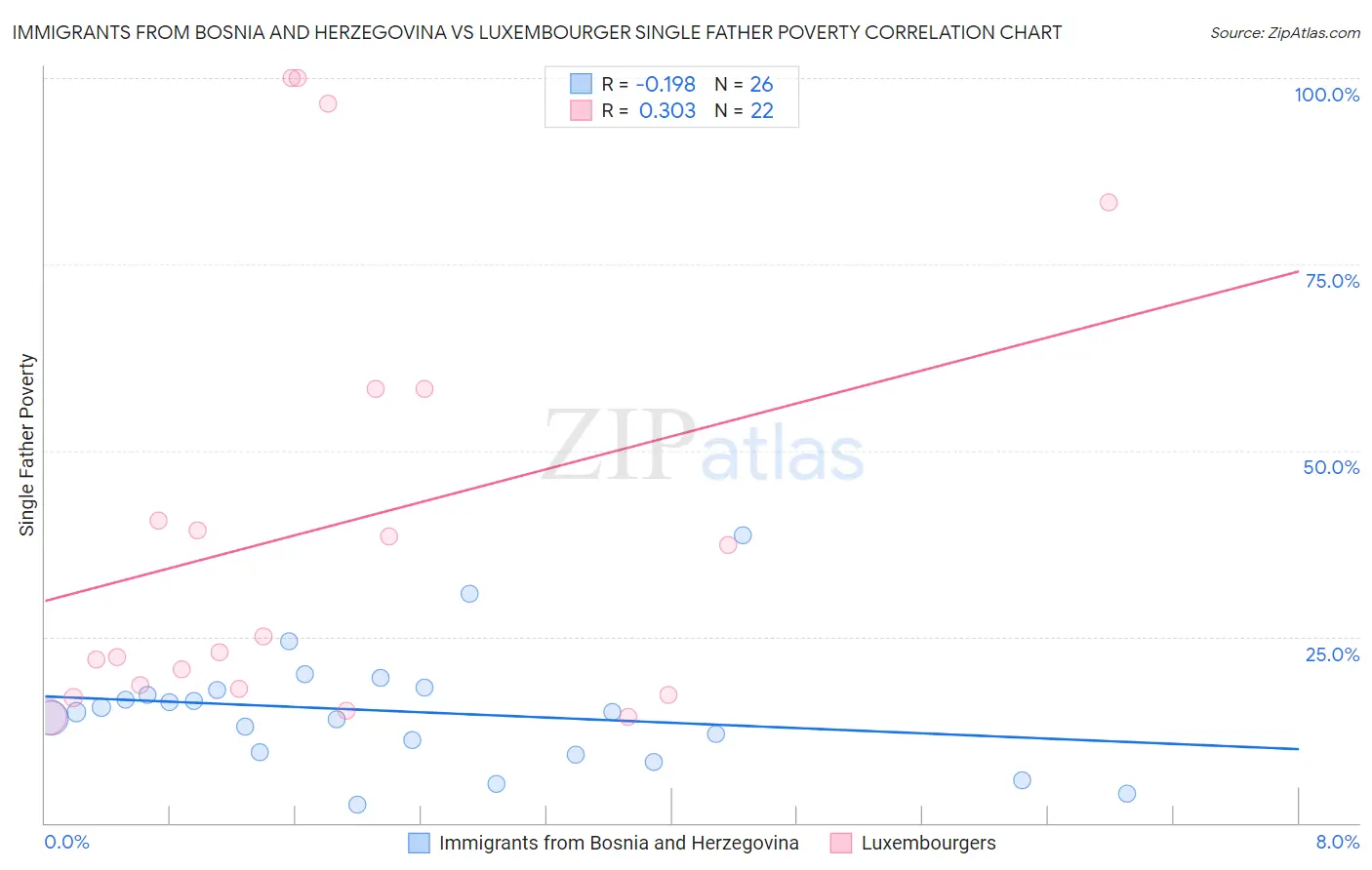 Immigrants from Bosnia and Herzegovina vs Luxembourger Single Father Poverty