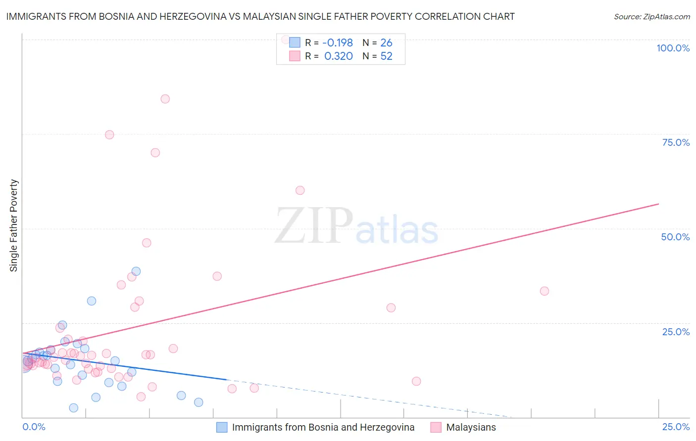 Immigrants from Bosnia and Herzegovina vs Malaysian Single Father Poverty