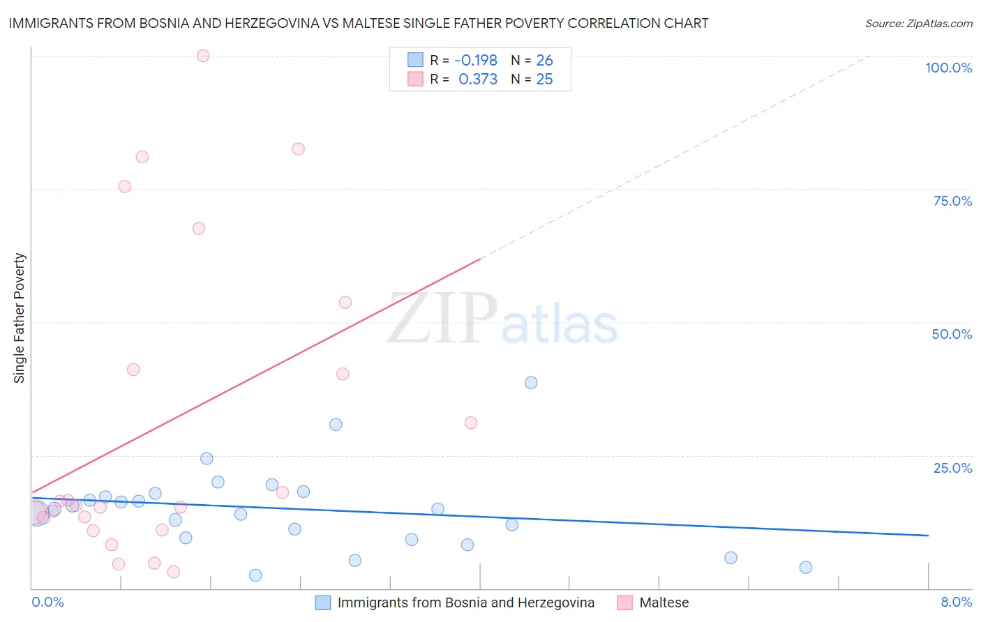 Immigrants from Bosnia and Herzegovina vs Maltese Single Father Poverty