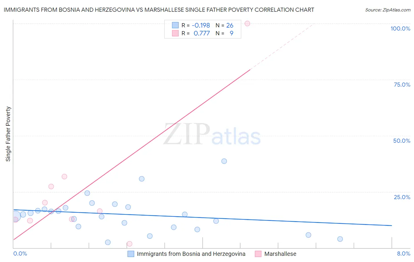 Immigrants from Bosnia and Herzegovina vs Marshallese Single Father Poverty