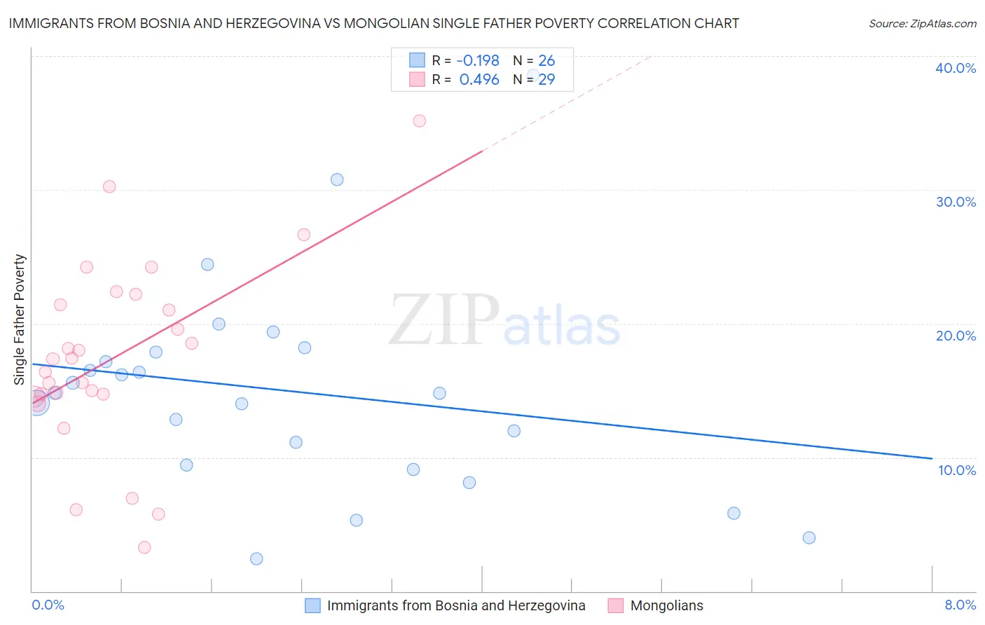 Immigrants from Bosnia and Herzegovina vs Mongolian Single Father Poverty
