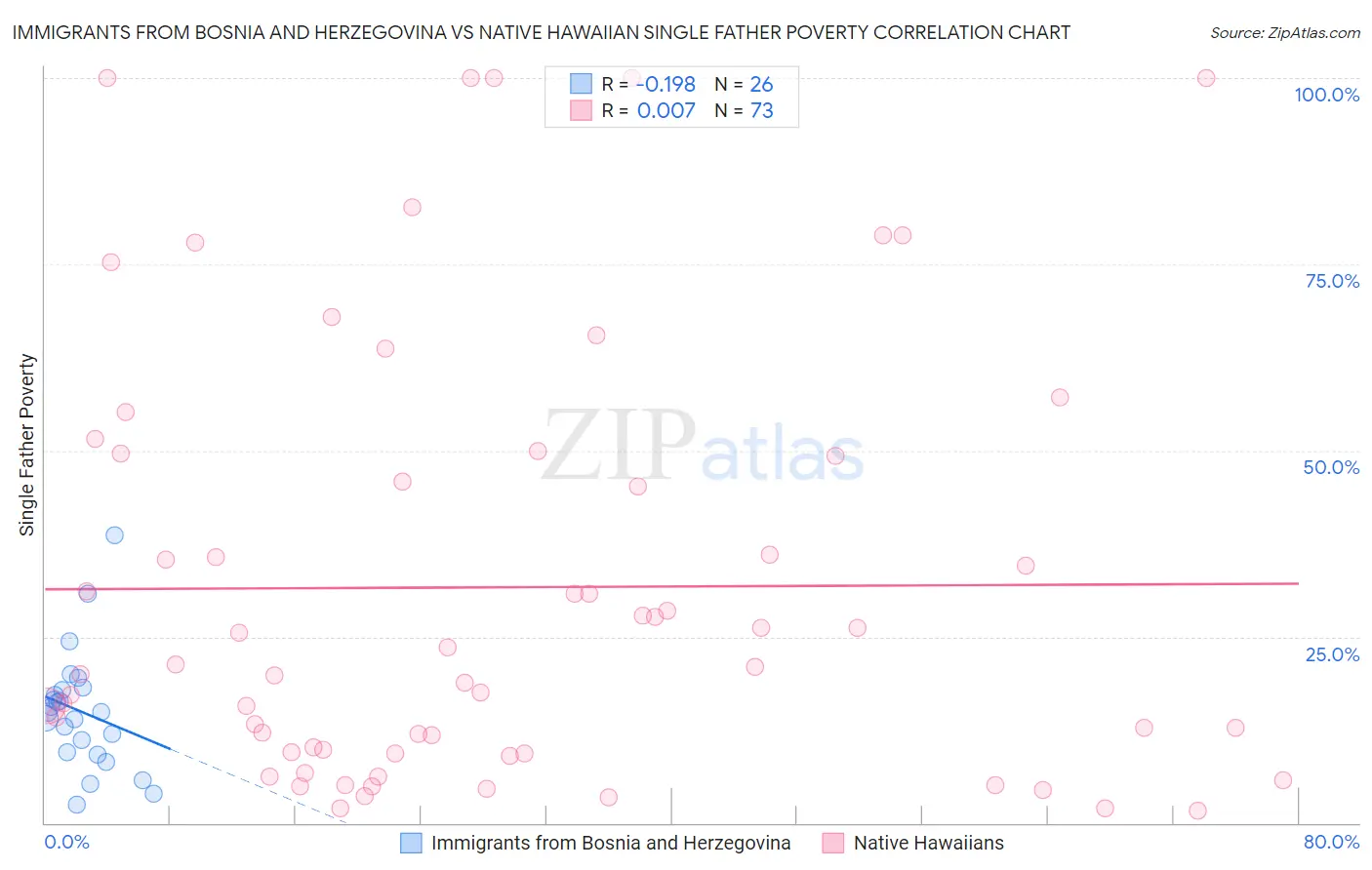 Immigrants from Bosnia and Herzegovina vs Native Hawaiian Single Father Poverty