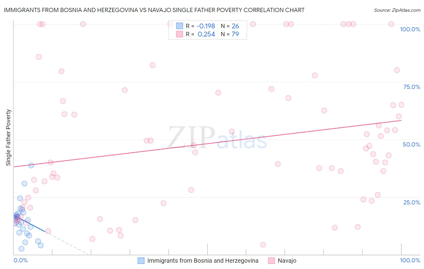 Immigrants from Bosnia and Herzegovina vs Navajo Single Father Poverty