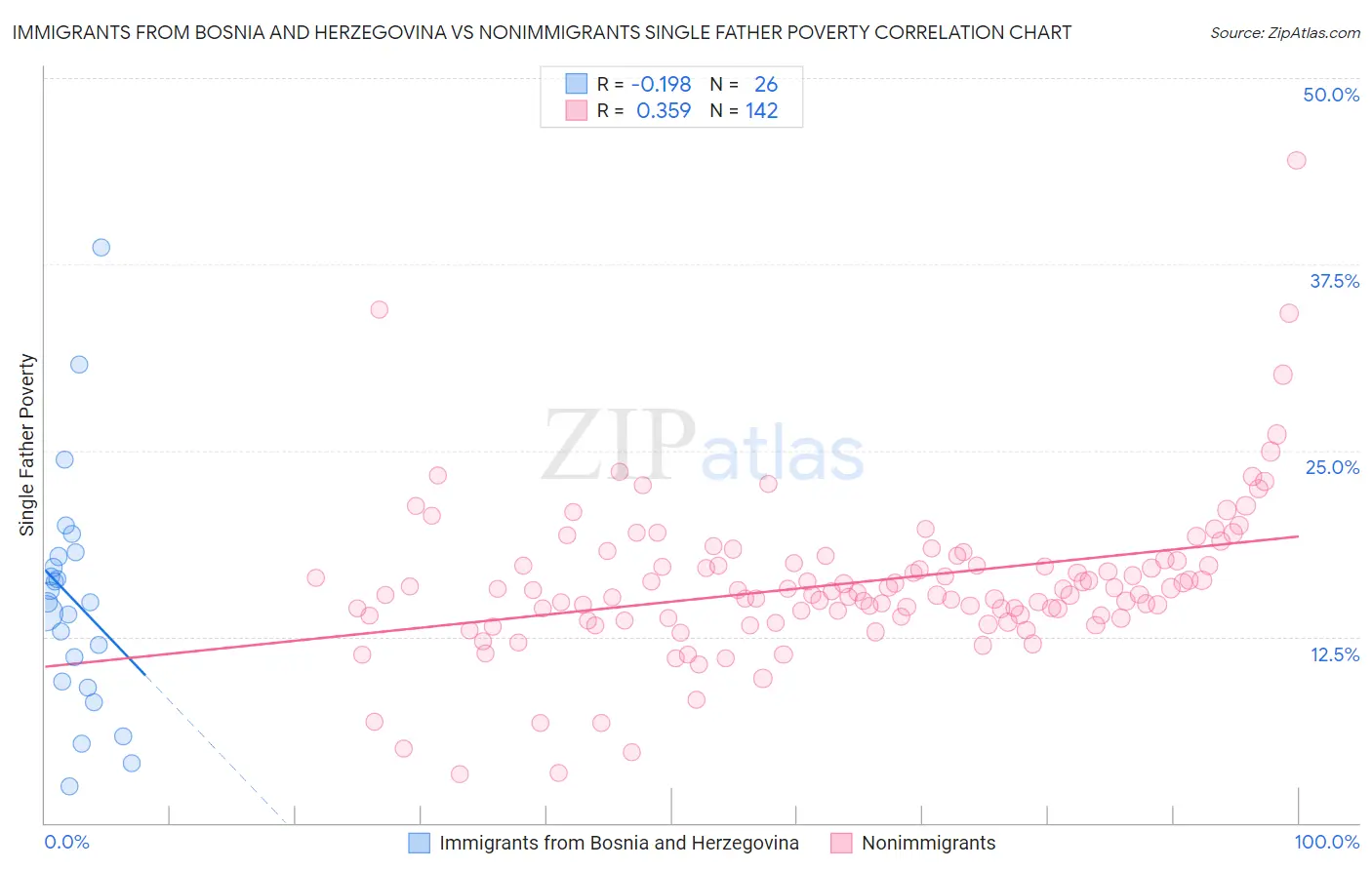 Immigrants from Bosnia and Herzegovina vs Nonimmigrants Single Father Poverty