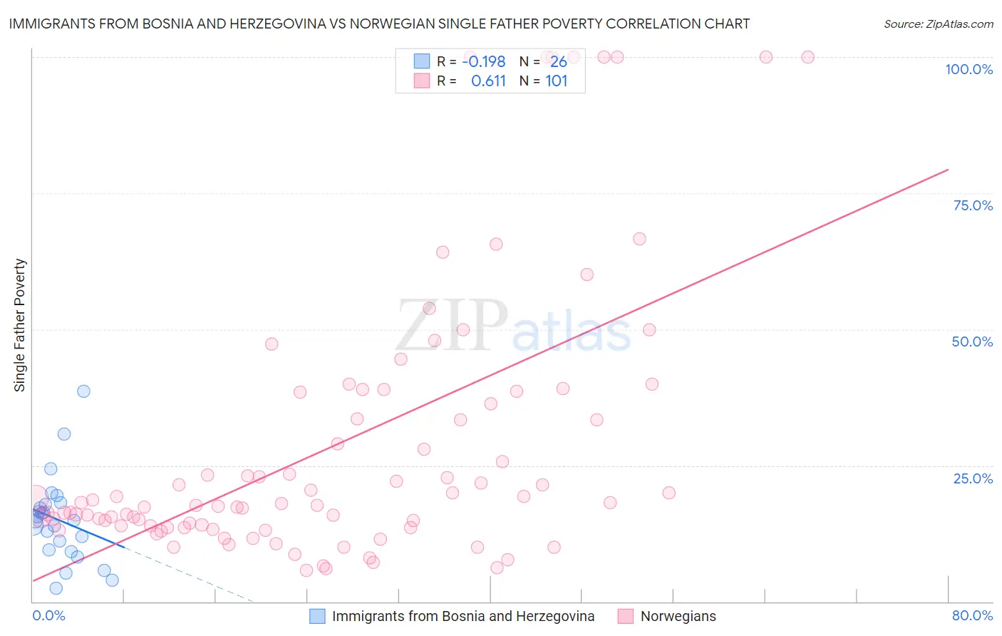 Immigrants from Bosnia and Herzegovina vs Norwegian Single Father Poverty
