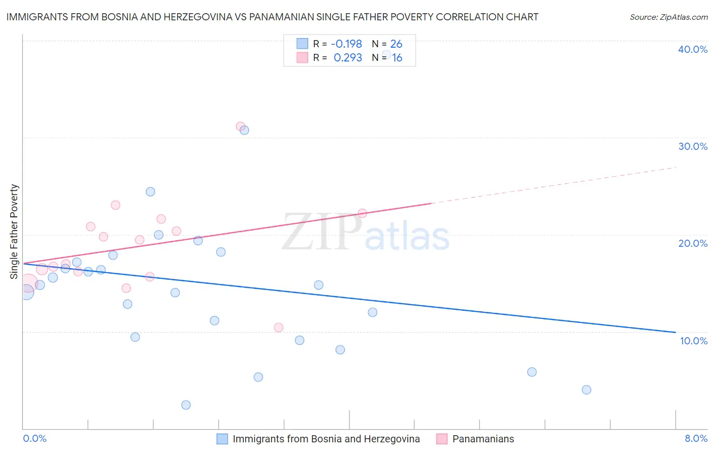 Immigrants from Bosnia and Herzegovina vs Panamanian Single Father Poverty