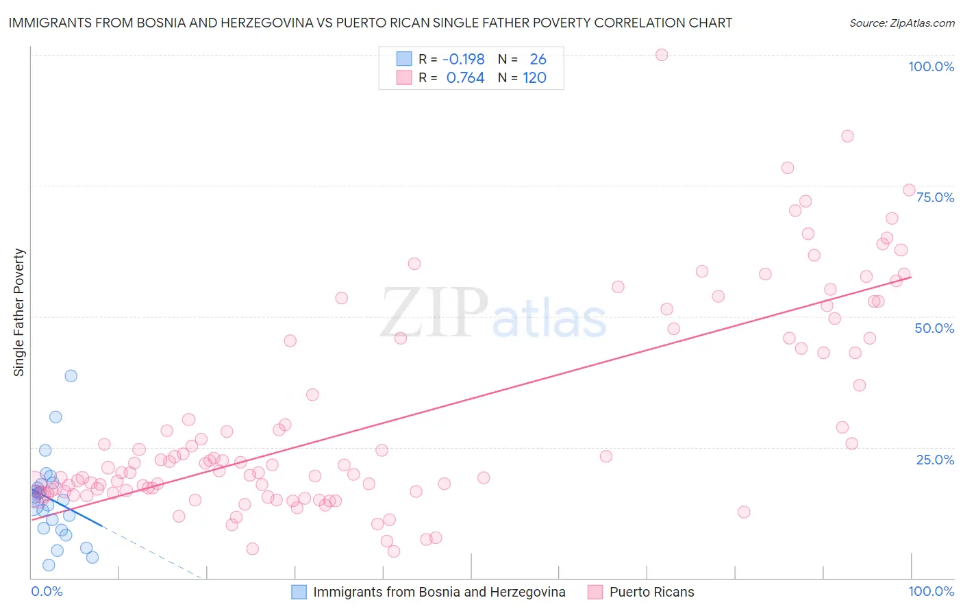 Immigrants from Bosnia and Herzegovina vs Puerto Rican Single Father Poverty