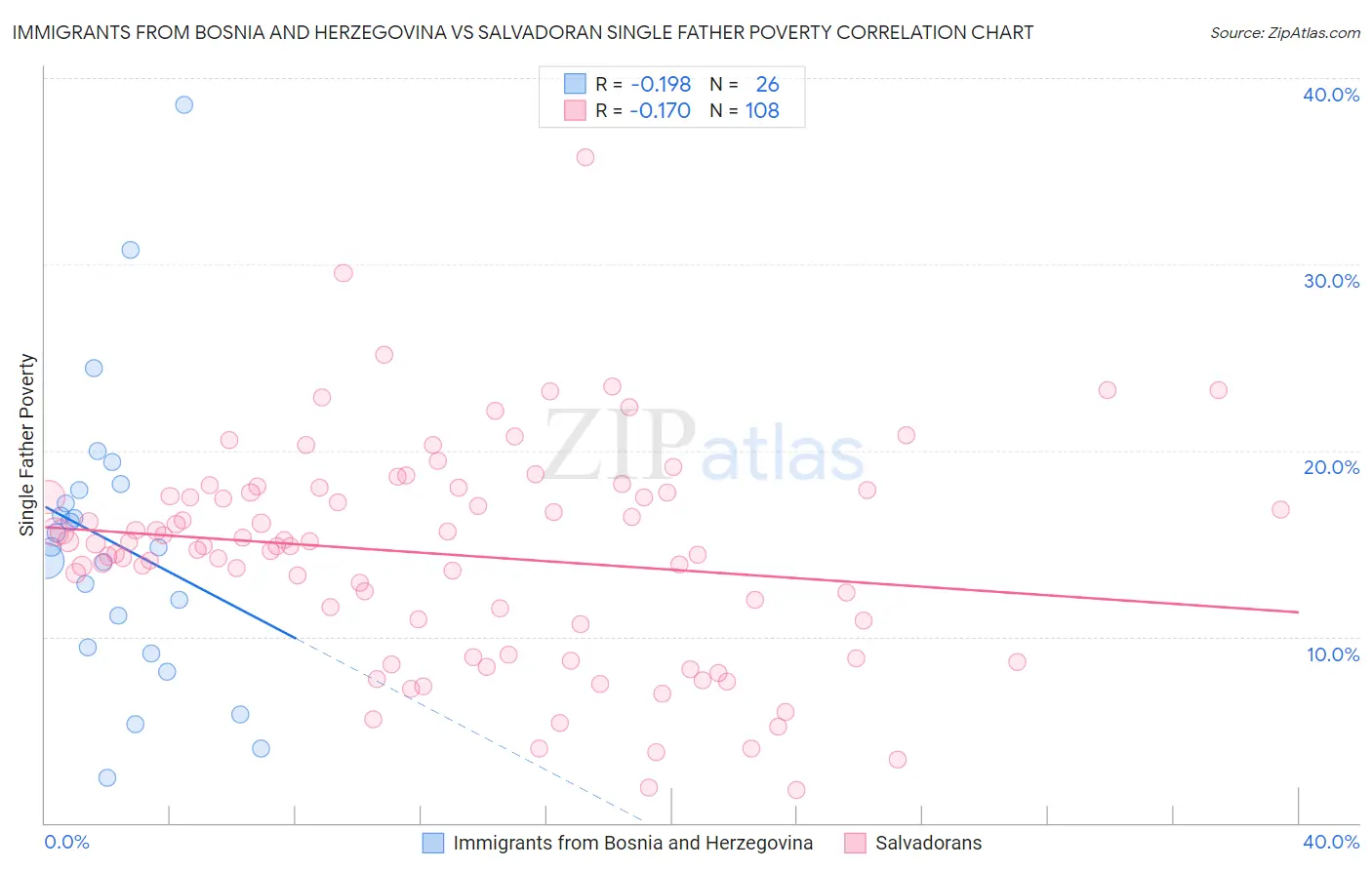 Immigrants from Bosnia and Herzegovina vs Salvadoran Single Father Poverty