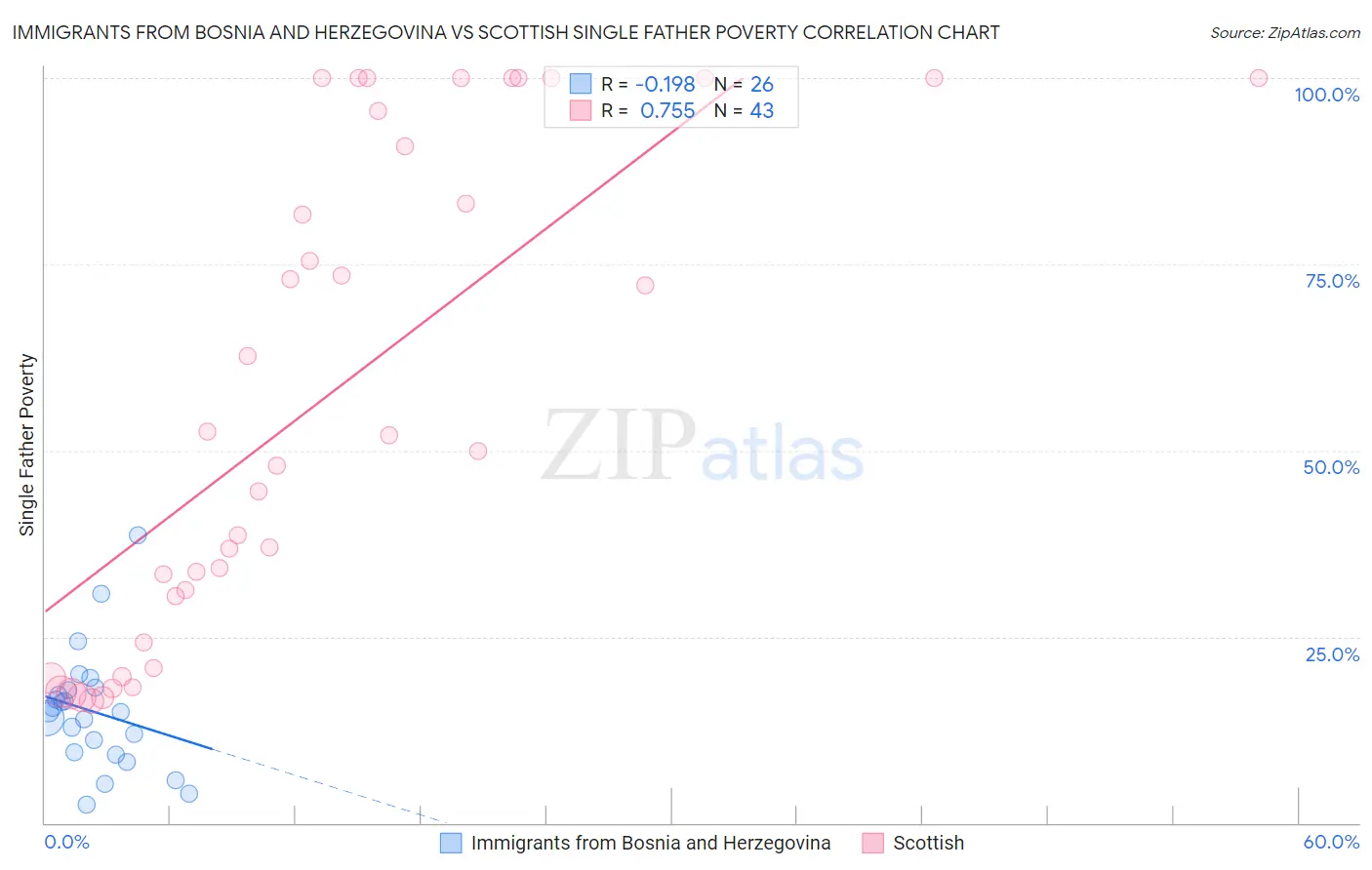 Immigrants from Bosnia and Herzegovina vs Scottish Single Father Poverty