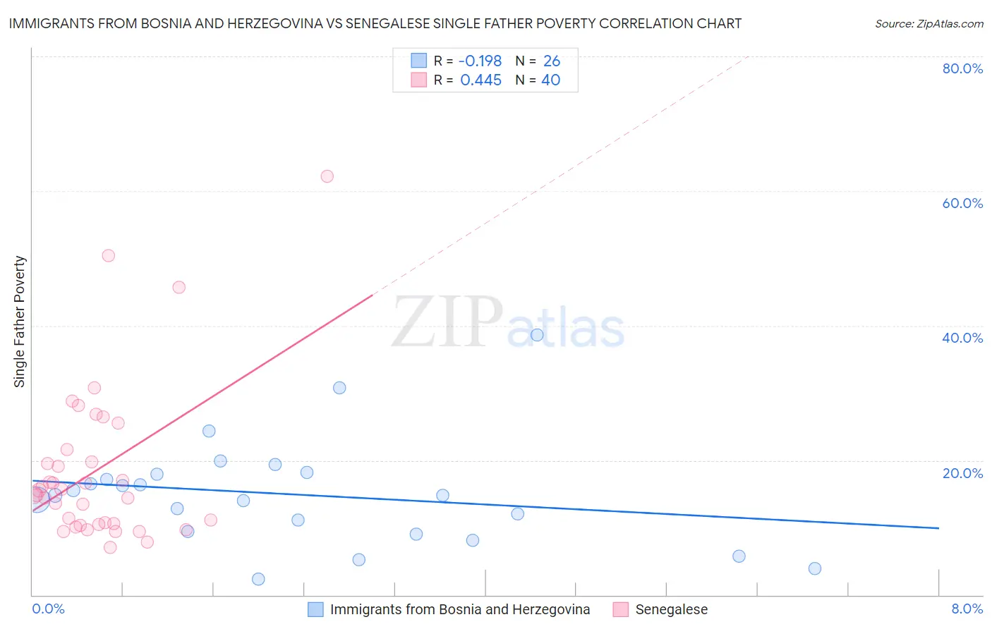 Immigrants from Bosnia and Herzegovina vs Senegalese Single Father Poverty