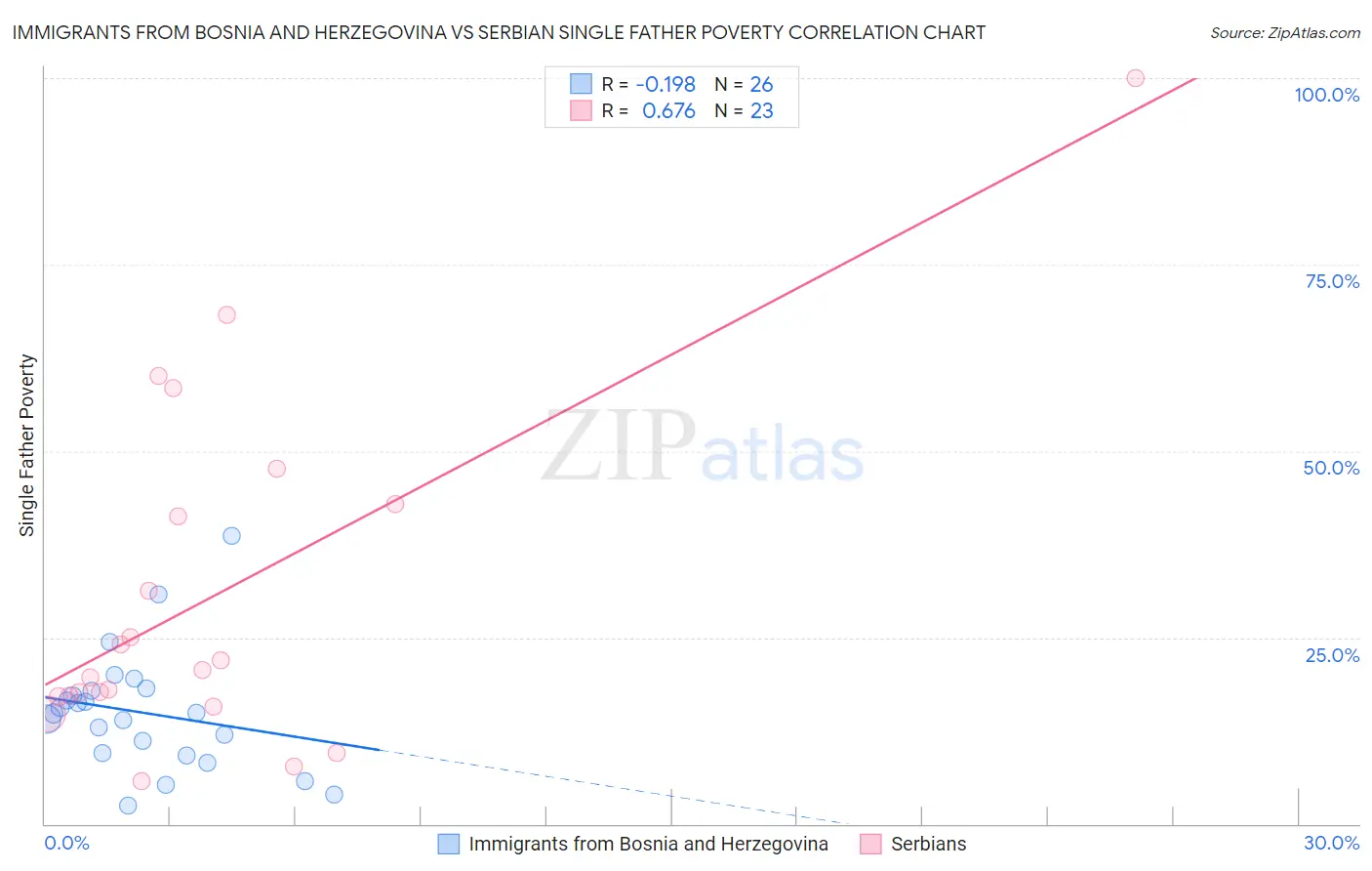 Immigrants from Bosnia and Herzegovina vs Serbian Single Father Poverty