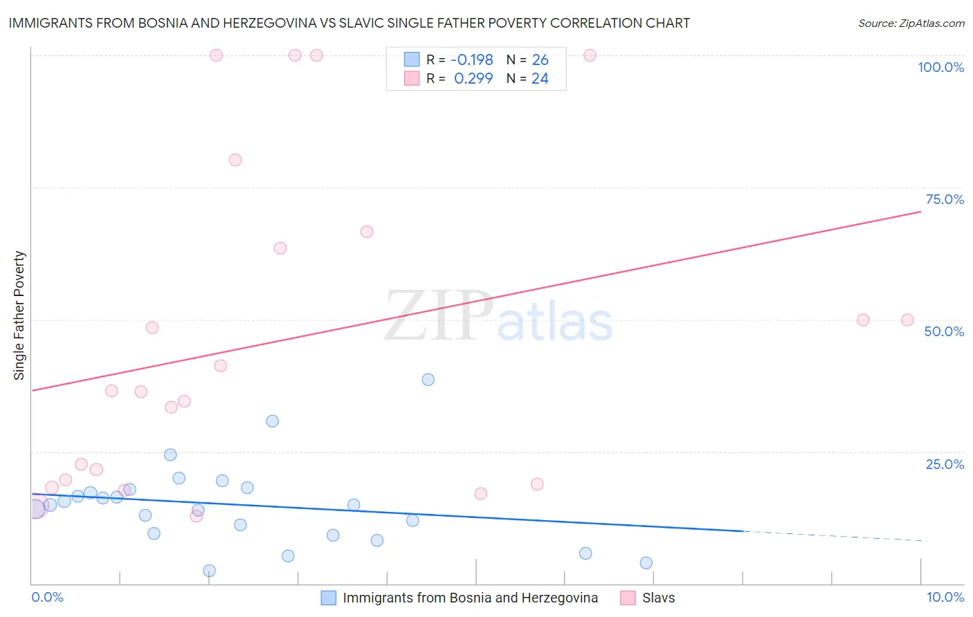 Immigrants from Bosnia and Herzegovina vs Slavic Single Father Poverty