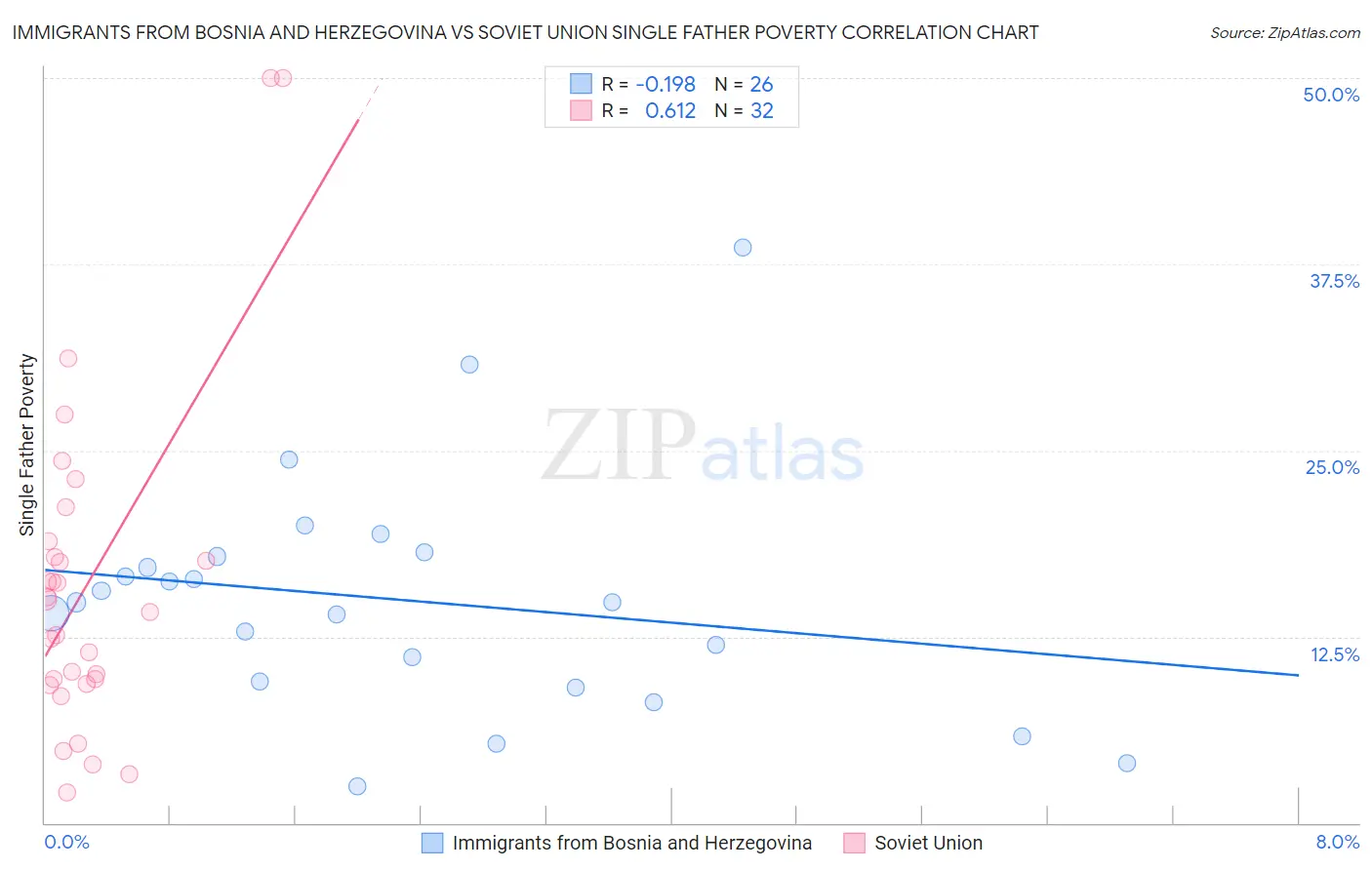 Immigrants from Bosnia and Herzegovina vs Soviet Union Single Father Poverty