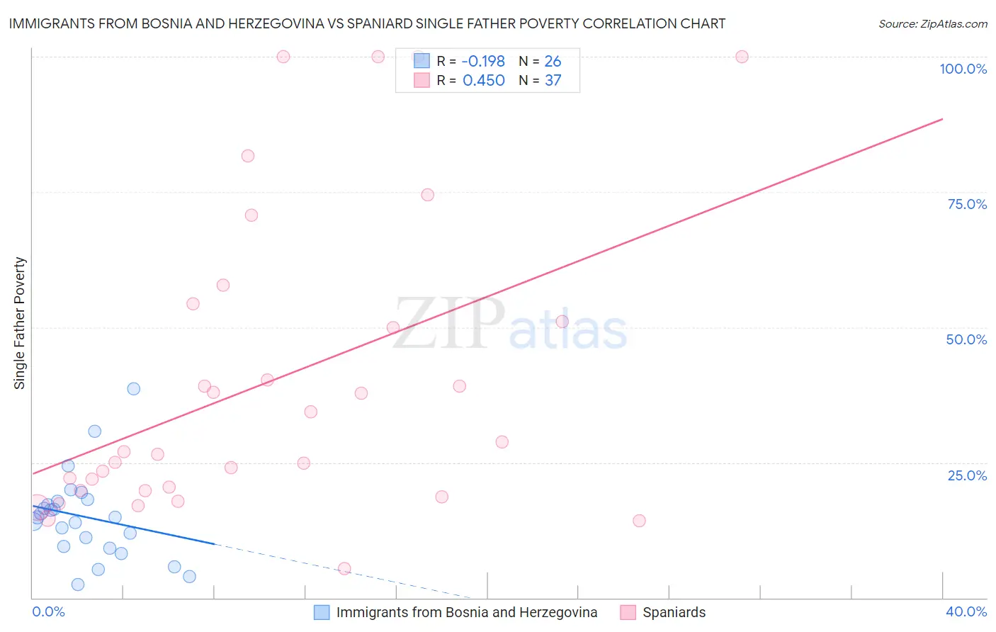 Immigrants from Bosnia and Herzegovina vs Spaniard Single Father Poverty