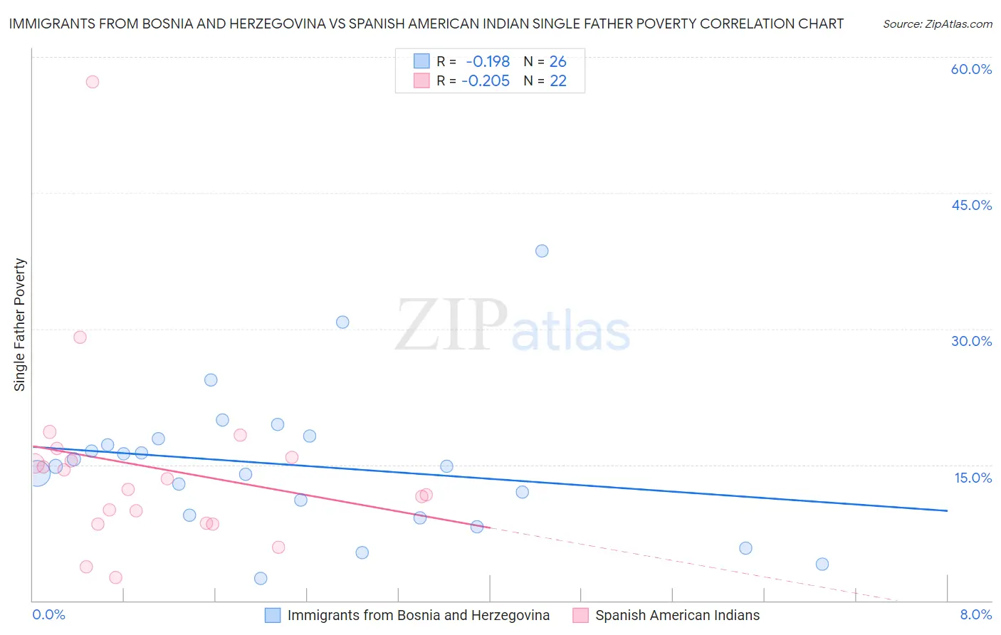 Immigrants from Bosnia and Herzegovina vs Spanish American Indian Single Father Poverty
