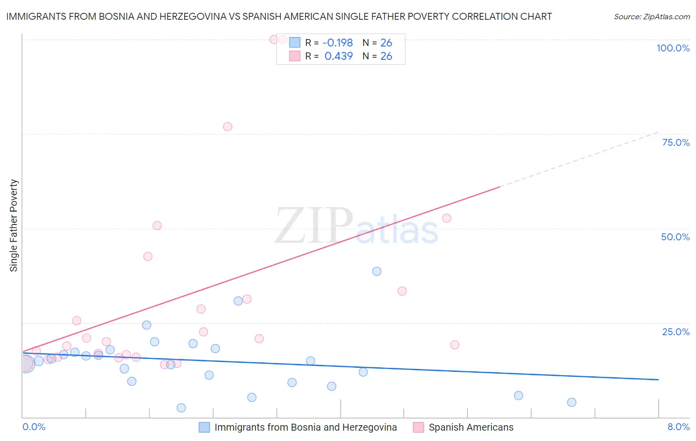 Immigrants from Bosnia and Herzegovina vs Spanish American Single Father Poverty