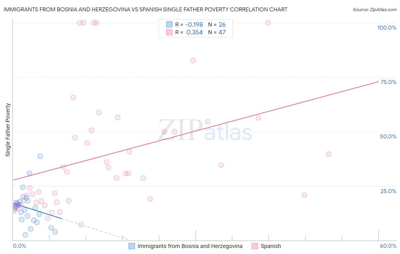 Immigrants from Bosnia and Herzegovina vs Spanish Single Father Poverty