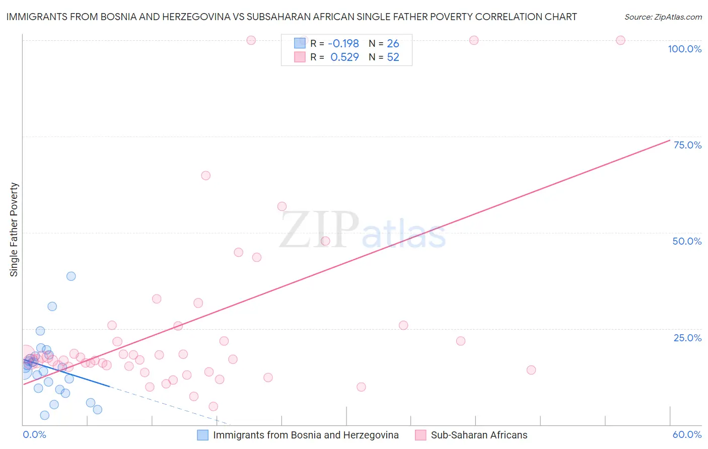 Immigrants from Bosnia and Herzegovina vs Subsaharan African Single Father Poverty