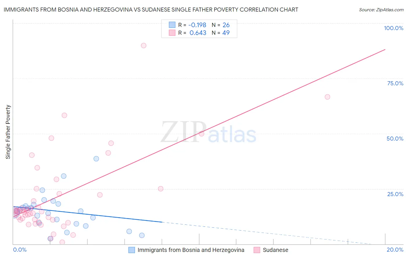 Immigrants from Bosnia and Herzegovina vs Sudanese Single Father Poverty