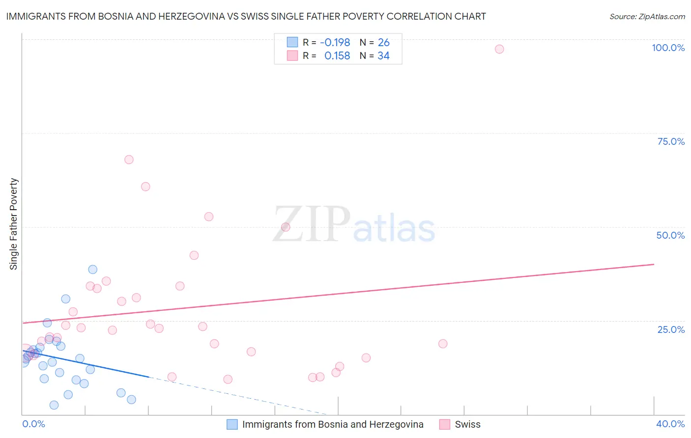 Immigrants from Bosnia and Herzegovina vs Swiss Single Father Poverty