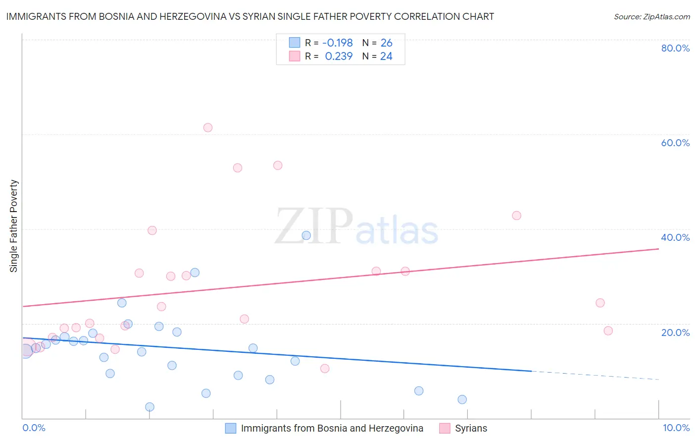 Immigrants from Bosnia and Herzegovina vs Syrian Single Father Poverty