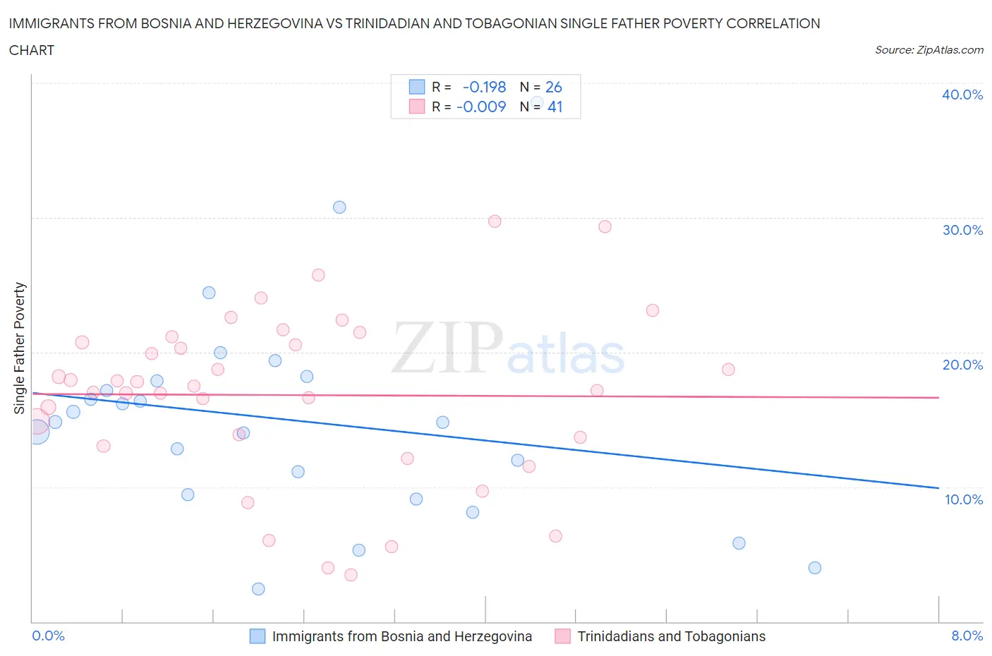 Immigrants from Bosnia and Herzegovina vs Trinidadian and Tobagonian Single Father Poverty