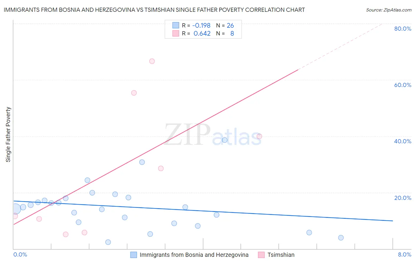 Immigrants from Bosnia and Herzegovina vs Tsimshian Single Father Poverty