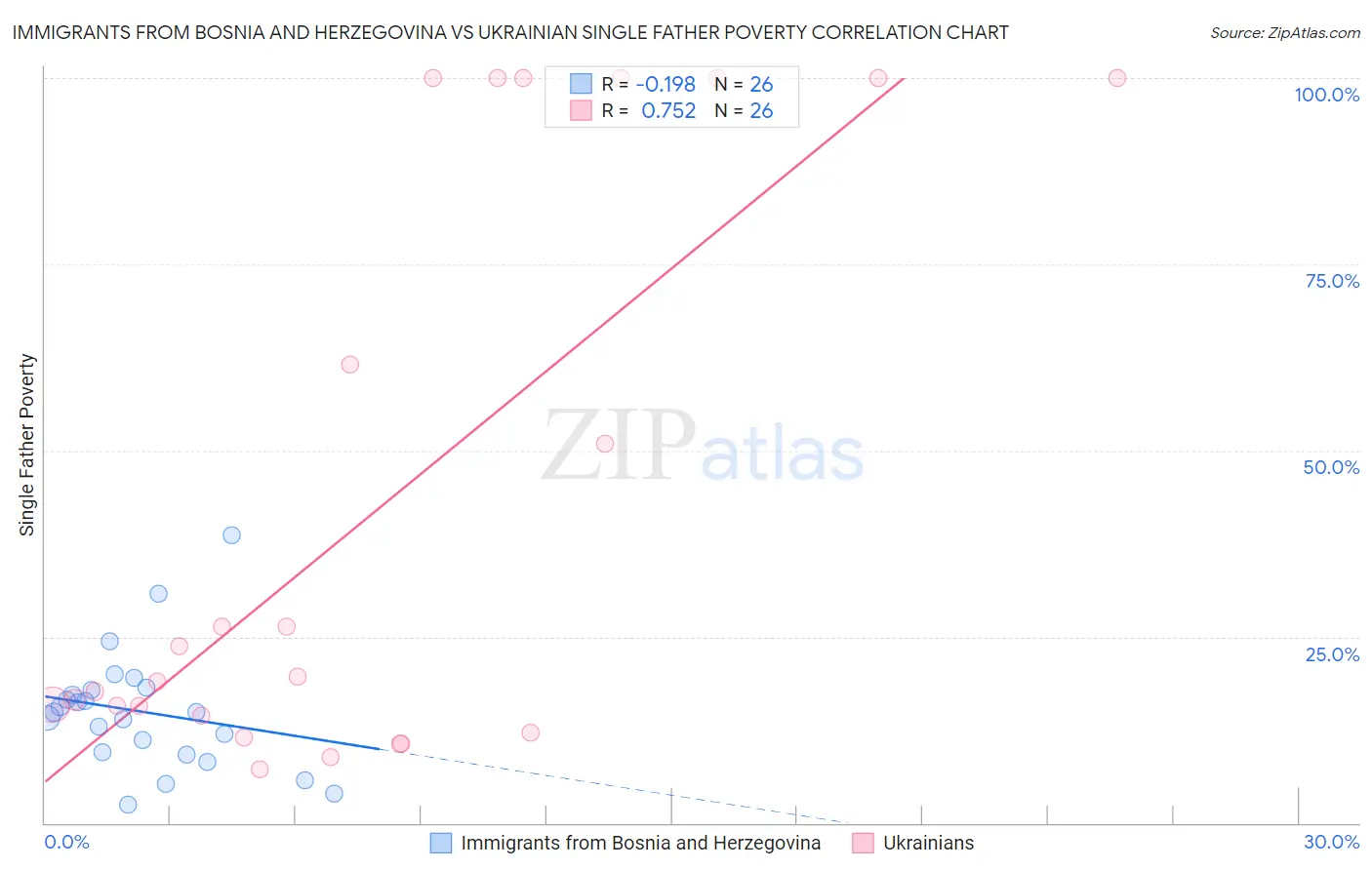 Immigrants from Bosnia and Herzegovina vs Ukrainian Single Father Poverty