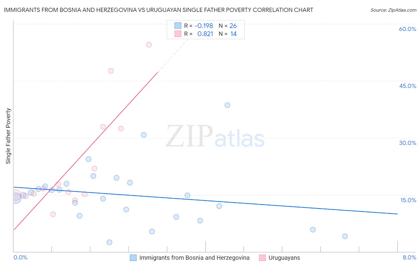 Immigrants from Bosnia and Herzegovina vs Uruguayan Single Father Poverty