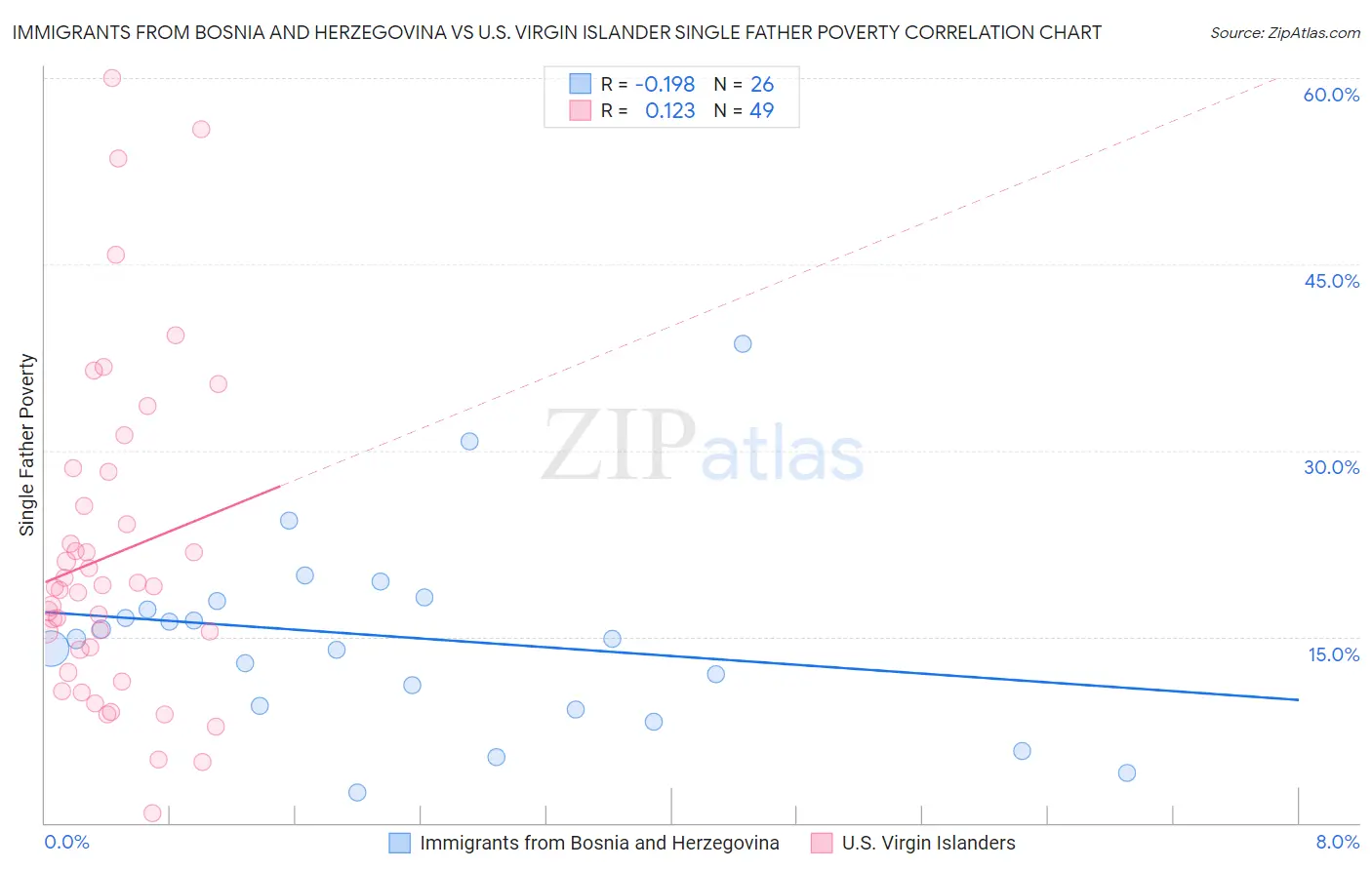 Immigrants from Bosnia and Herzegovina vs U.S. Virgin Islander Single Father Poverty