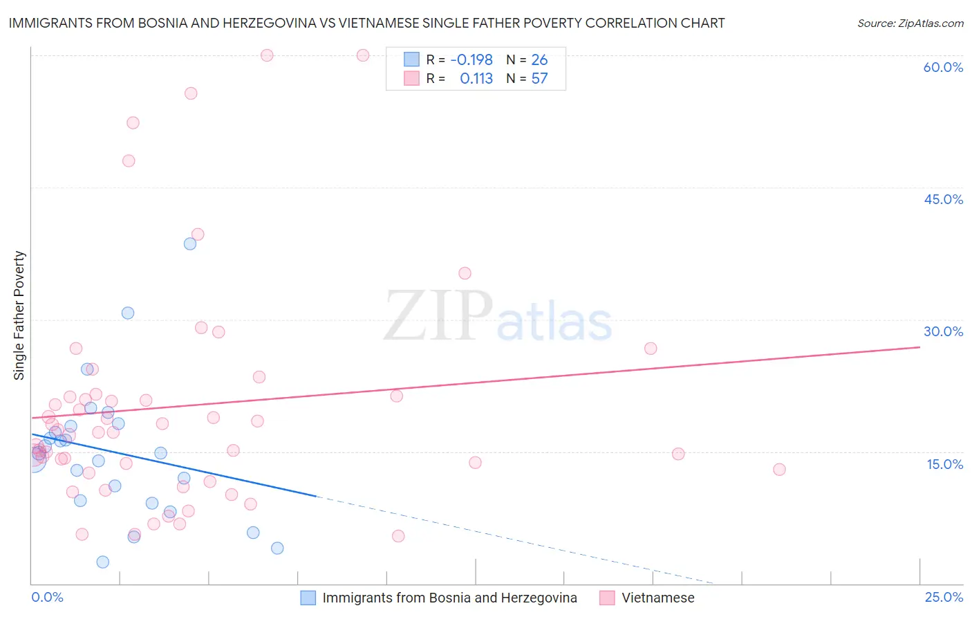 Immigrants from Bosnia and Herzegovina vs Vietnamese Single Father Poverty
