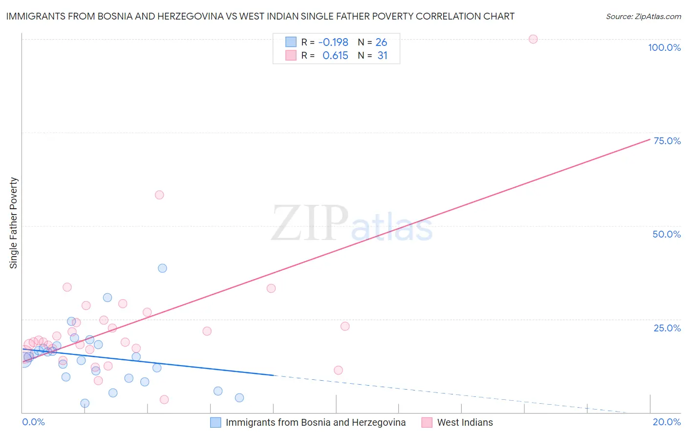 Immigrants from Bosnia and Herzegovina vs West Indian Single Father Poverty