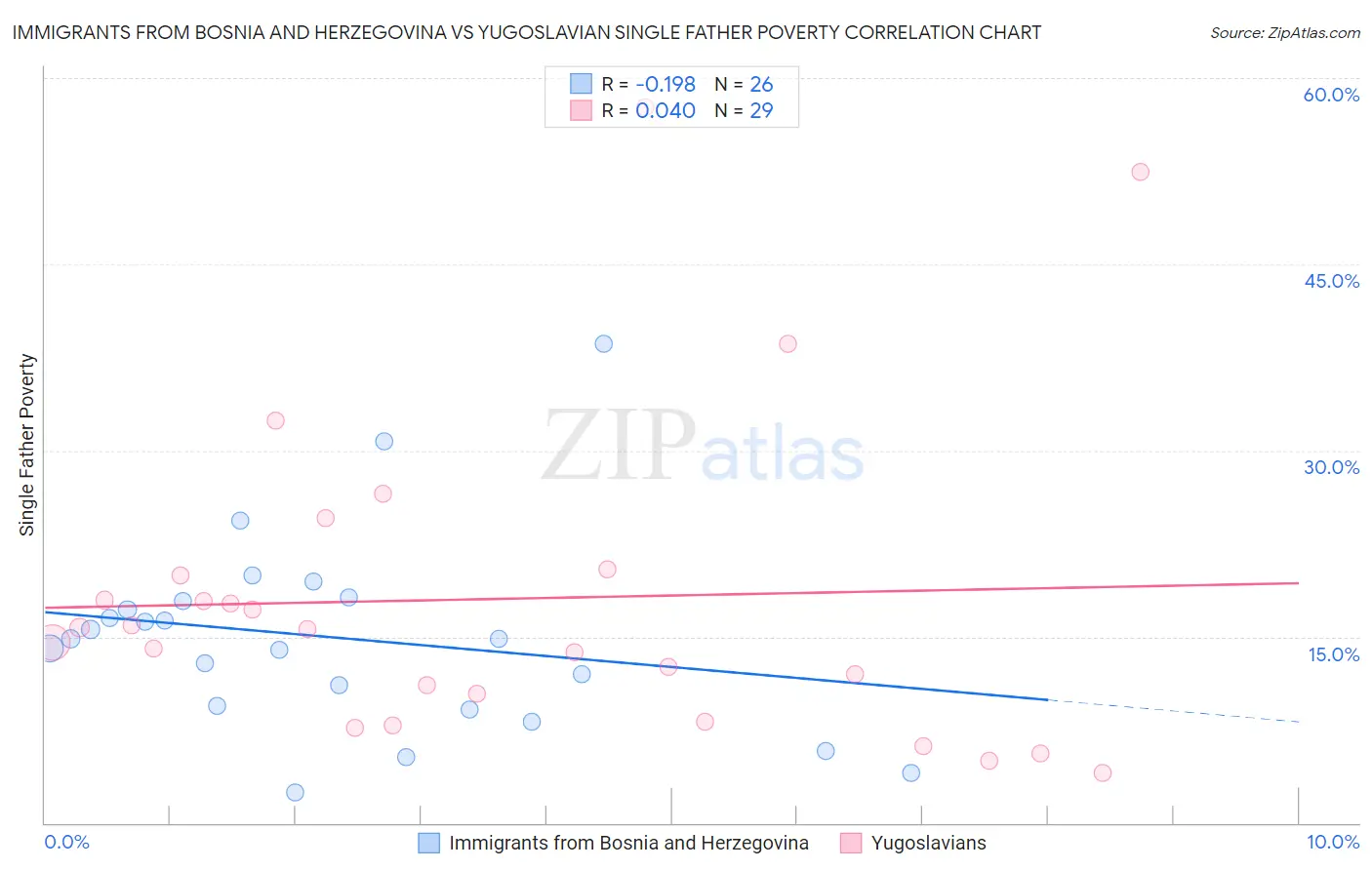 Immigrants from Bosnia and Herzegovina vs Yugoslavian Single Father Poverty