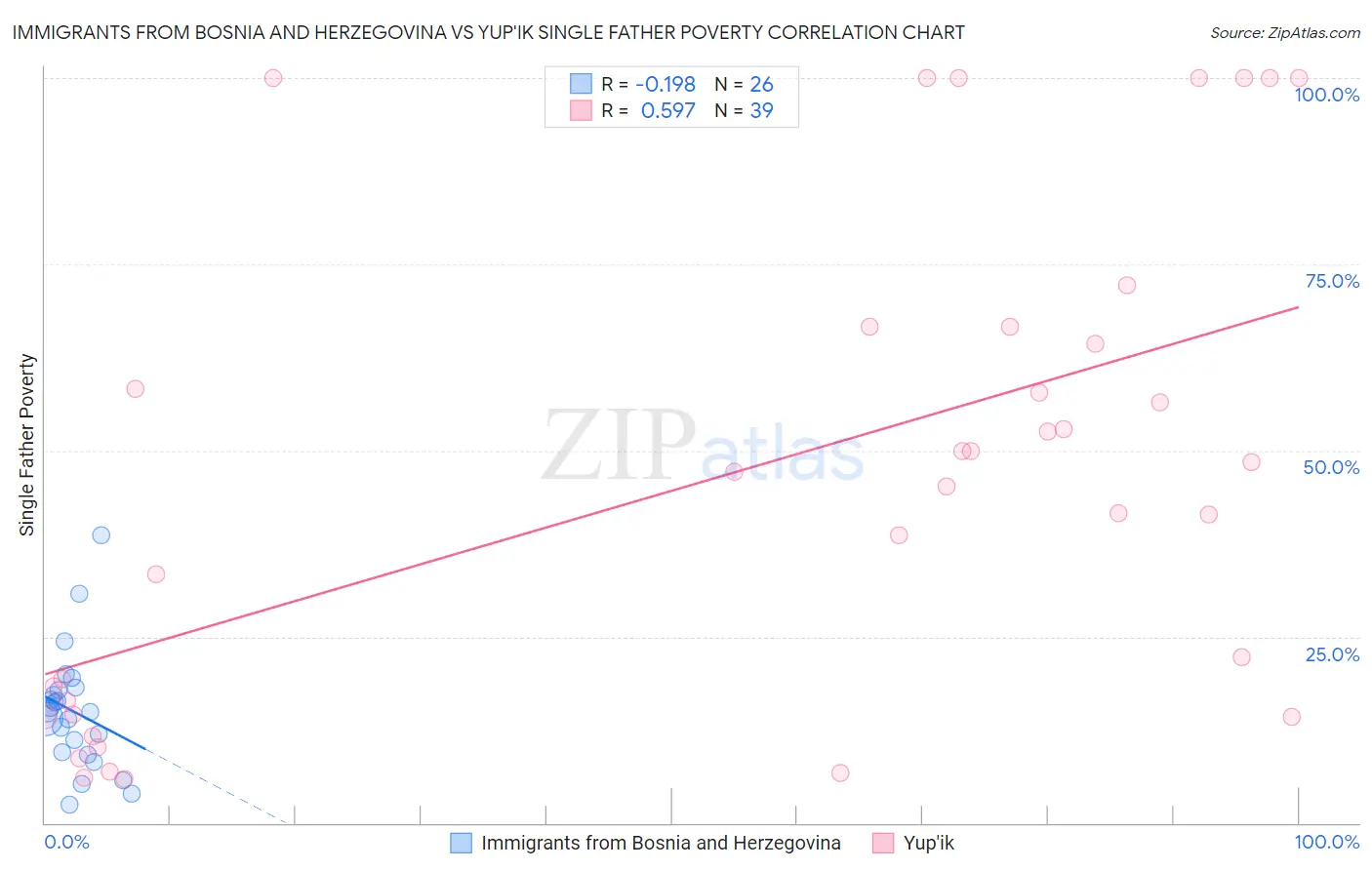 Immigrants from Bosnia and Herzegovina vs Yup'ik Single Father Poverty
